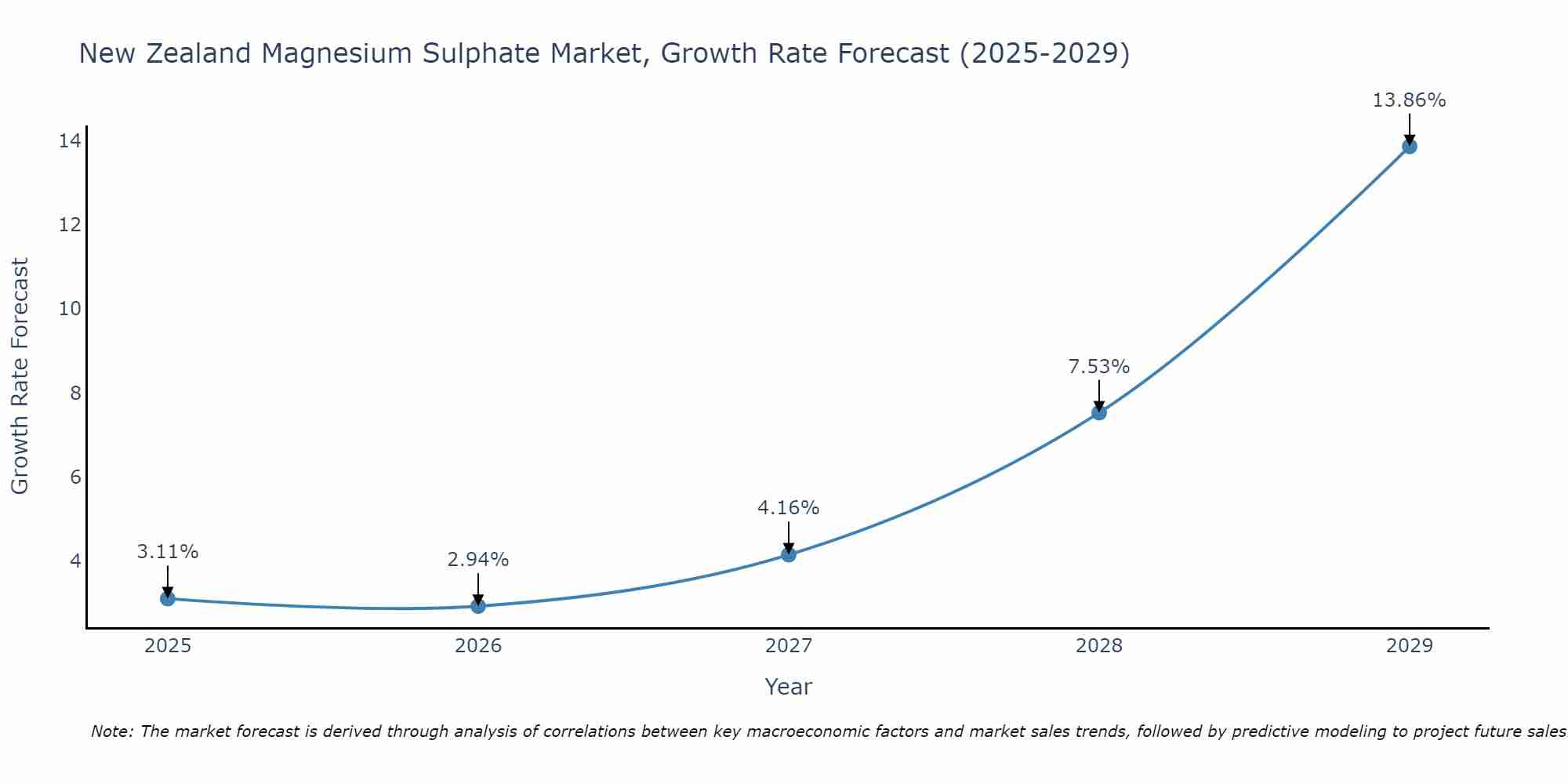 New Zealand Magnesium Sulphate Market Growth Rate
