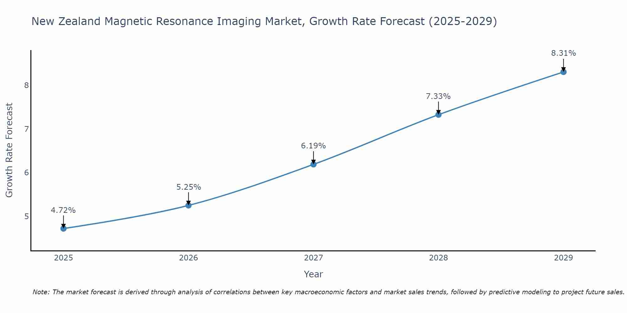 New Zealand Magnetic Resonance Imaging Market Growth Rate