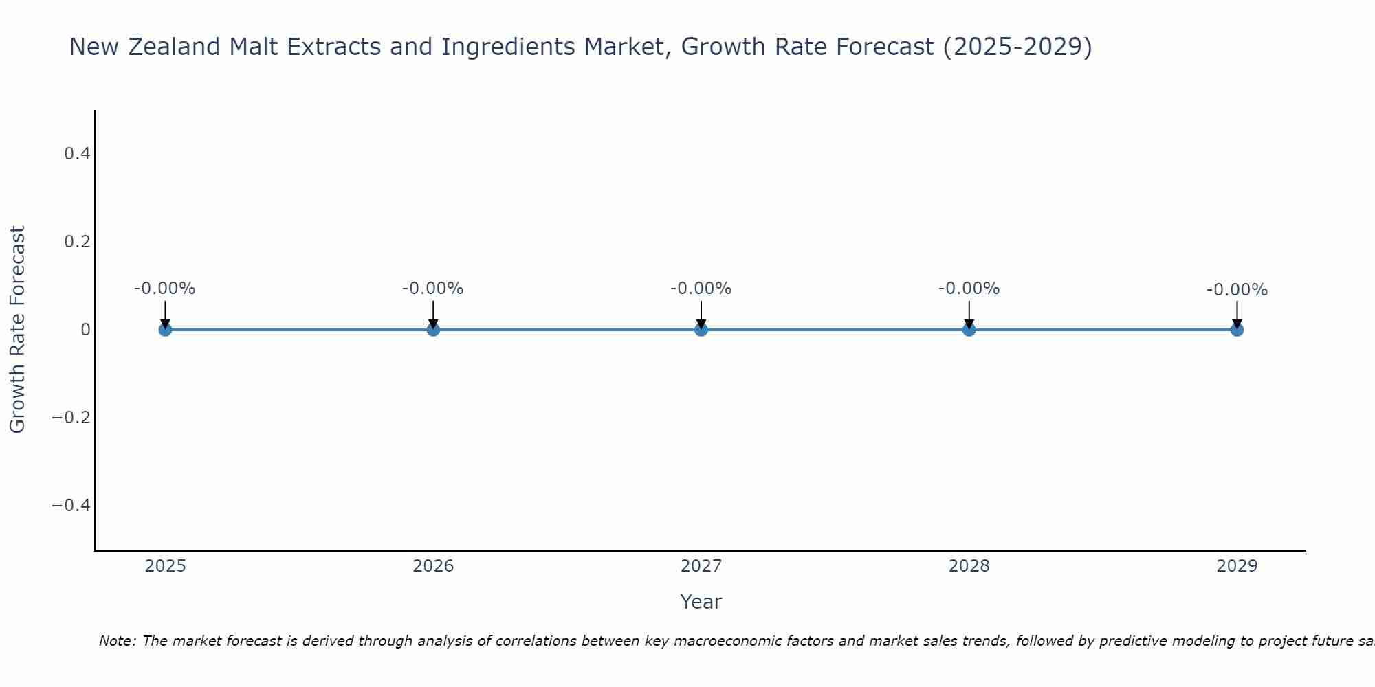 New Zealand Malt Extracts and Ingredients Market Growth Rate