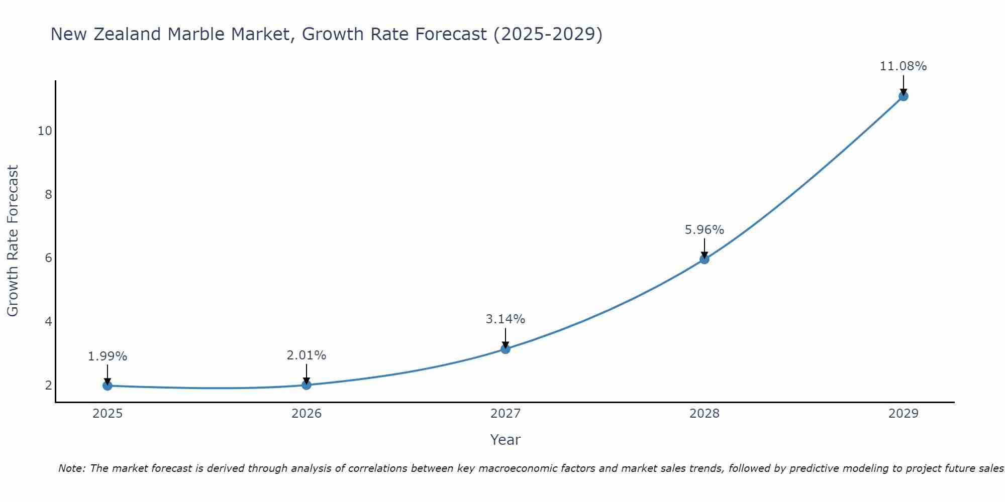 New Zealand Marble Market Growth Rate