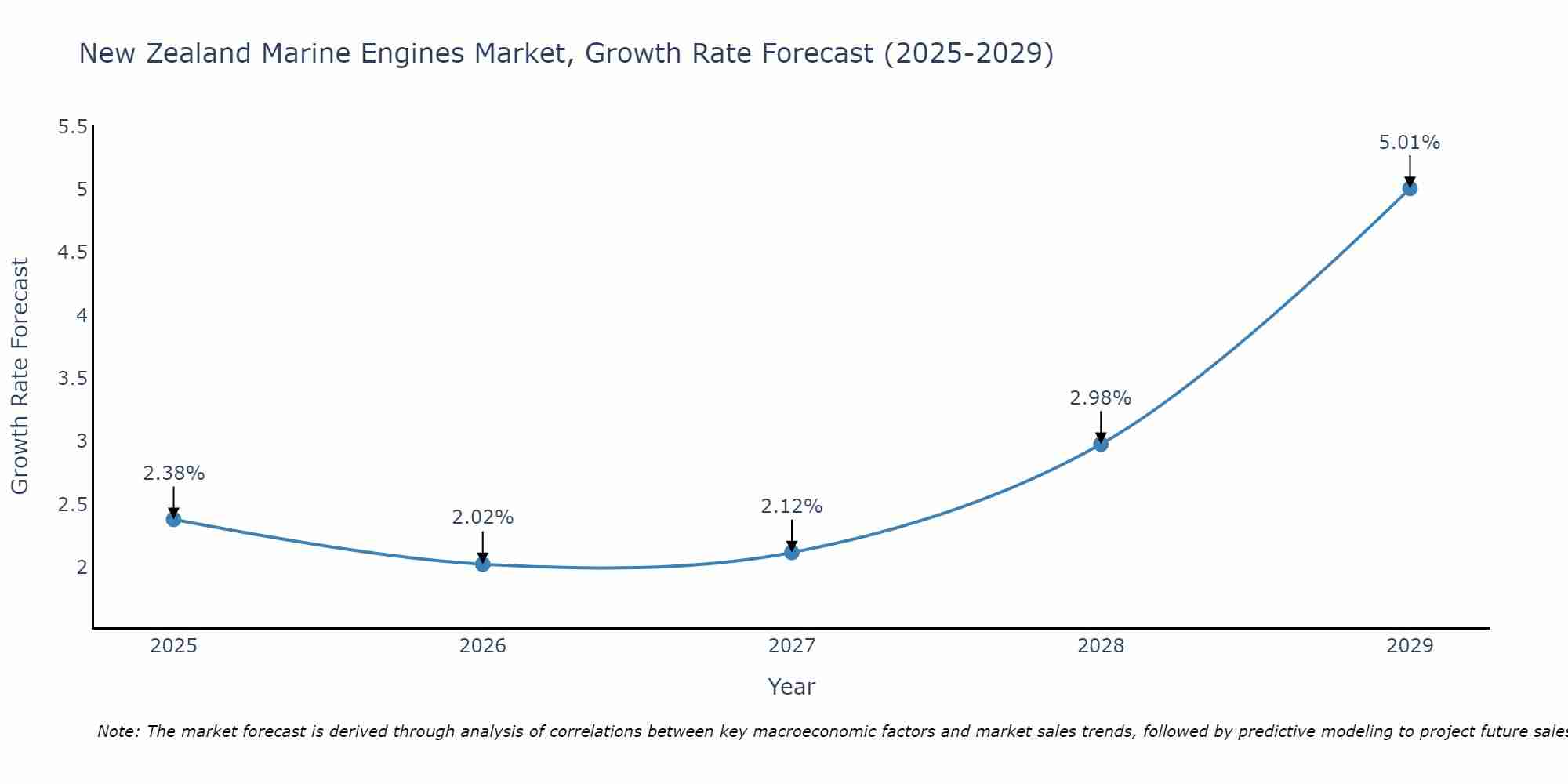 New Zealand Marine Engines Market Size Growth Rate