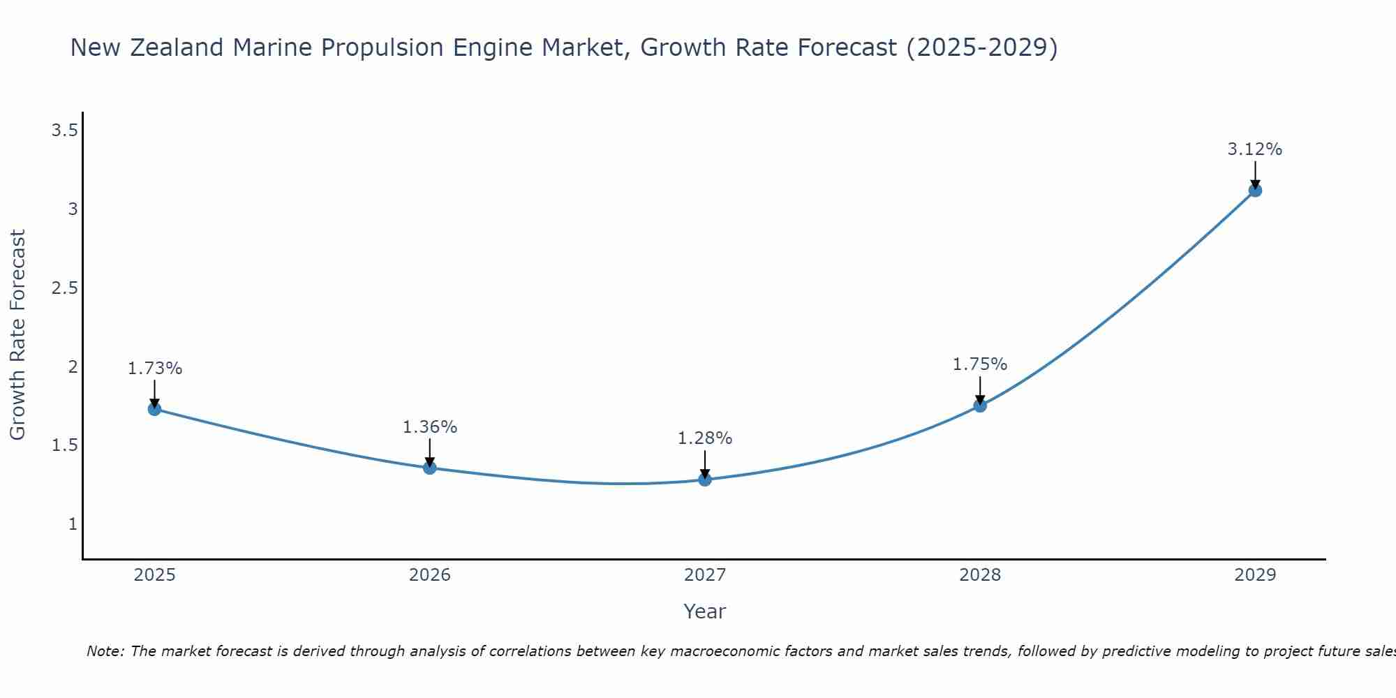 New Zealand Marine Propulsion Engine Market Growth Rate