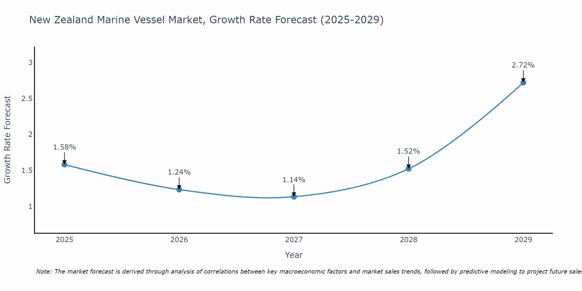 New Zealand Marine Vessel Market Growth Rate