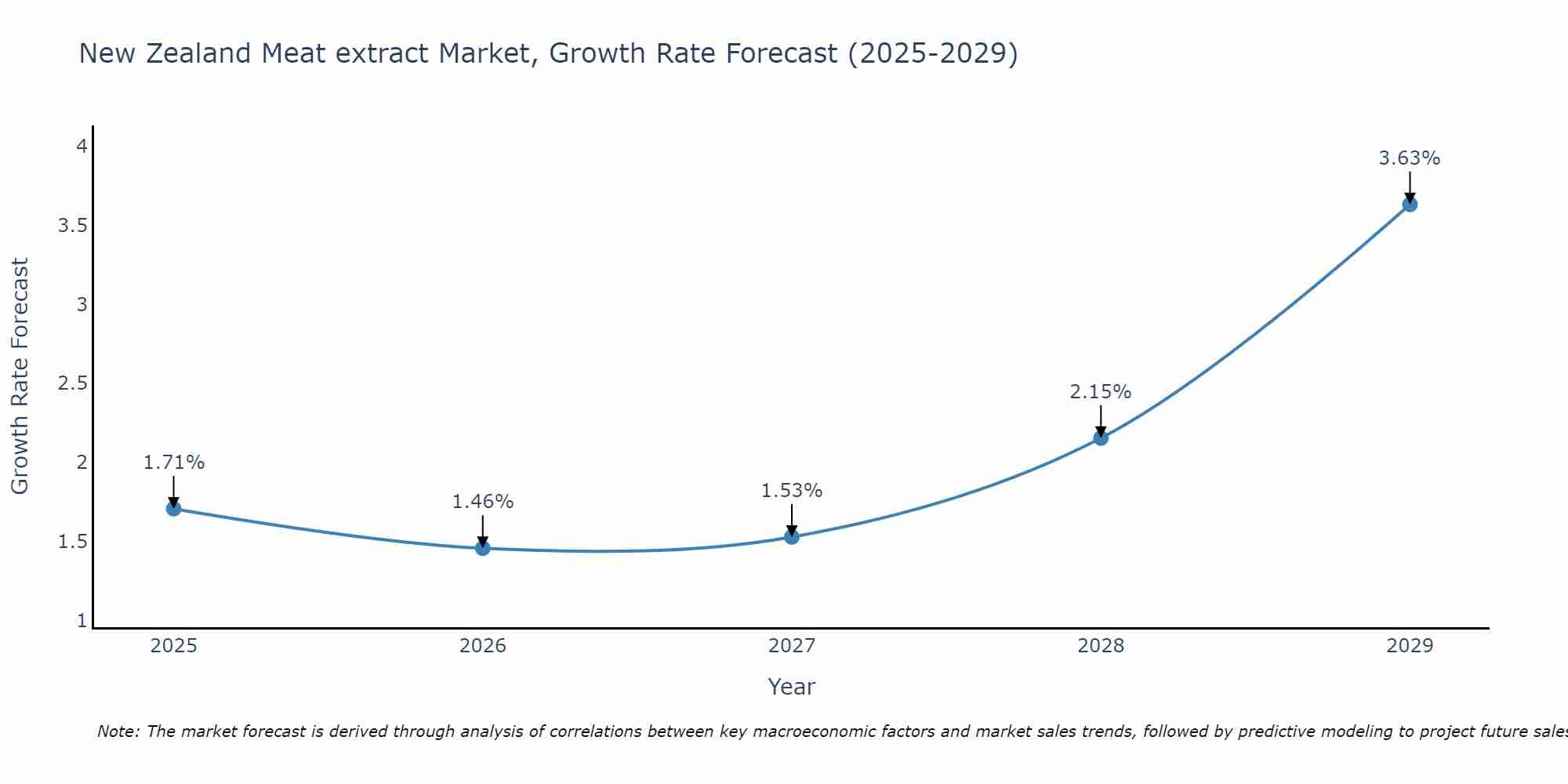 New Zealand Meat extract Market Growth Rate