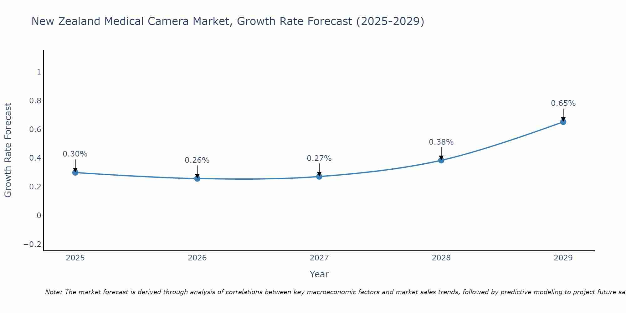 New Zealand Medical Camera Market Growth Rate