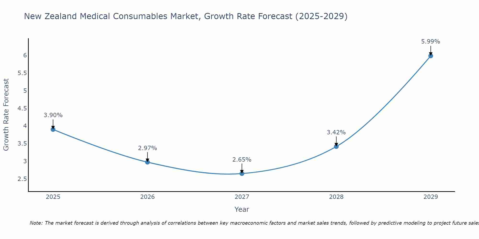 New Zealand Medical Consumables Market Growth Rate