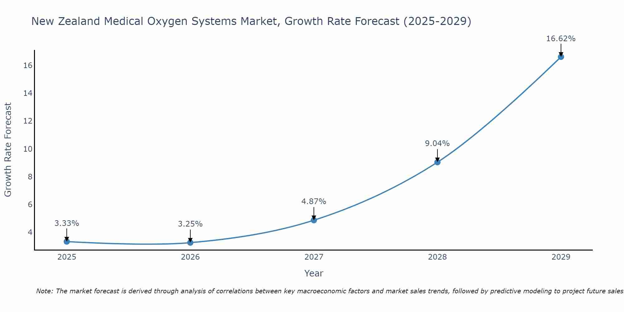 New Zealand Medical Oxygen Systems Market Growth Rate