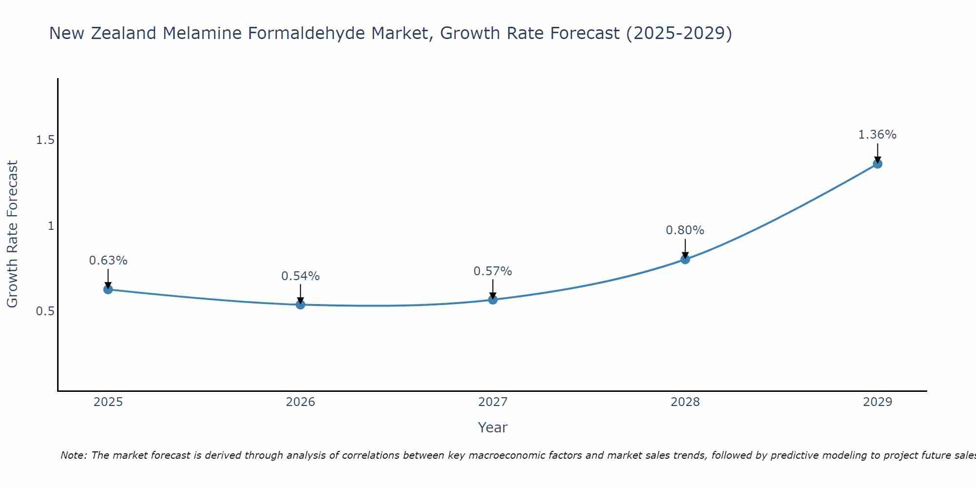 New Zealand Melamine Formaldehyde Market Growth Rate