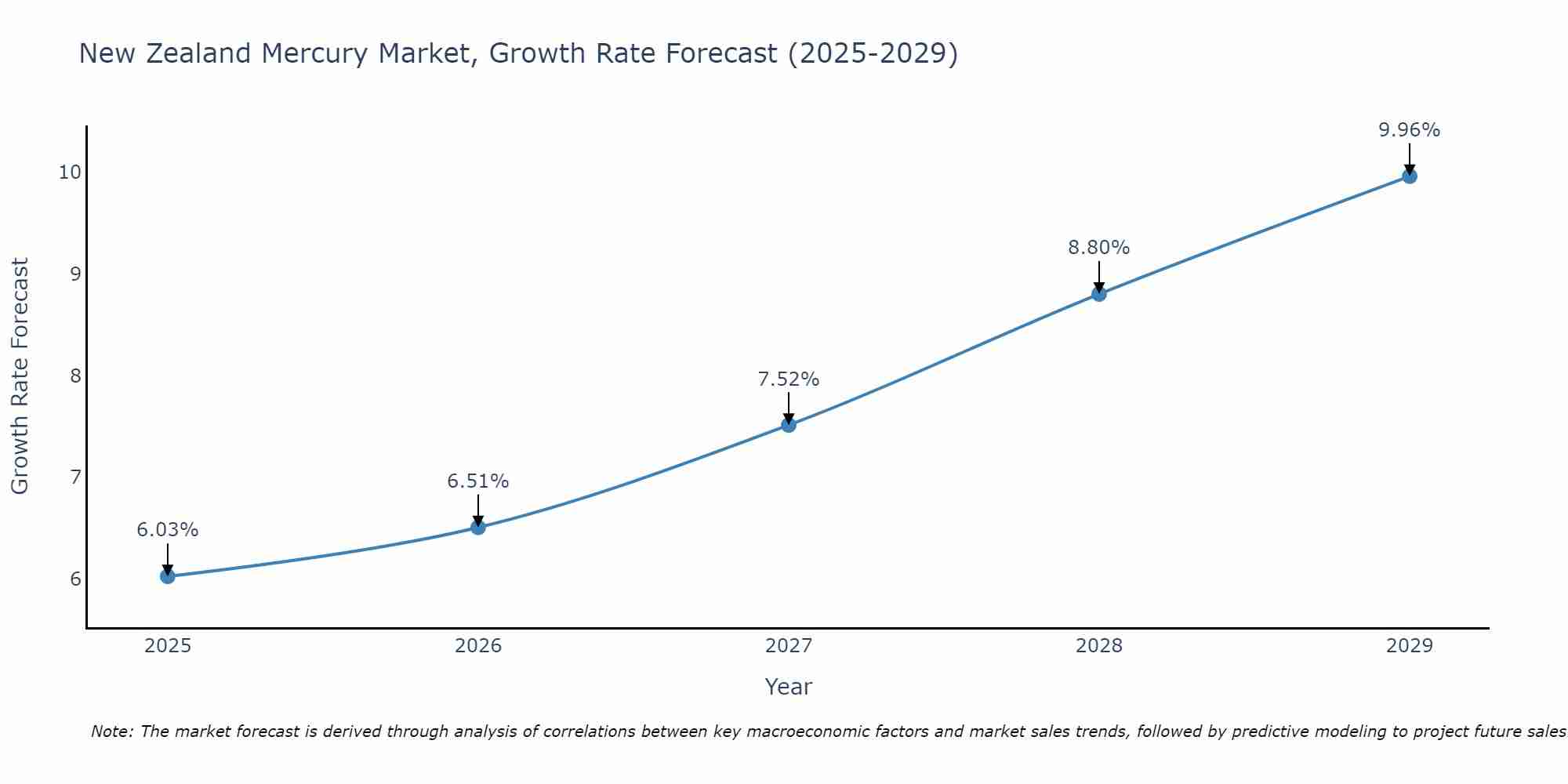 New Zealand Mercury Market Growth Rate