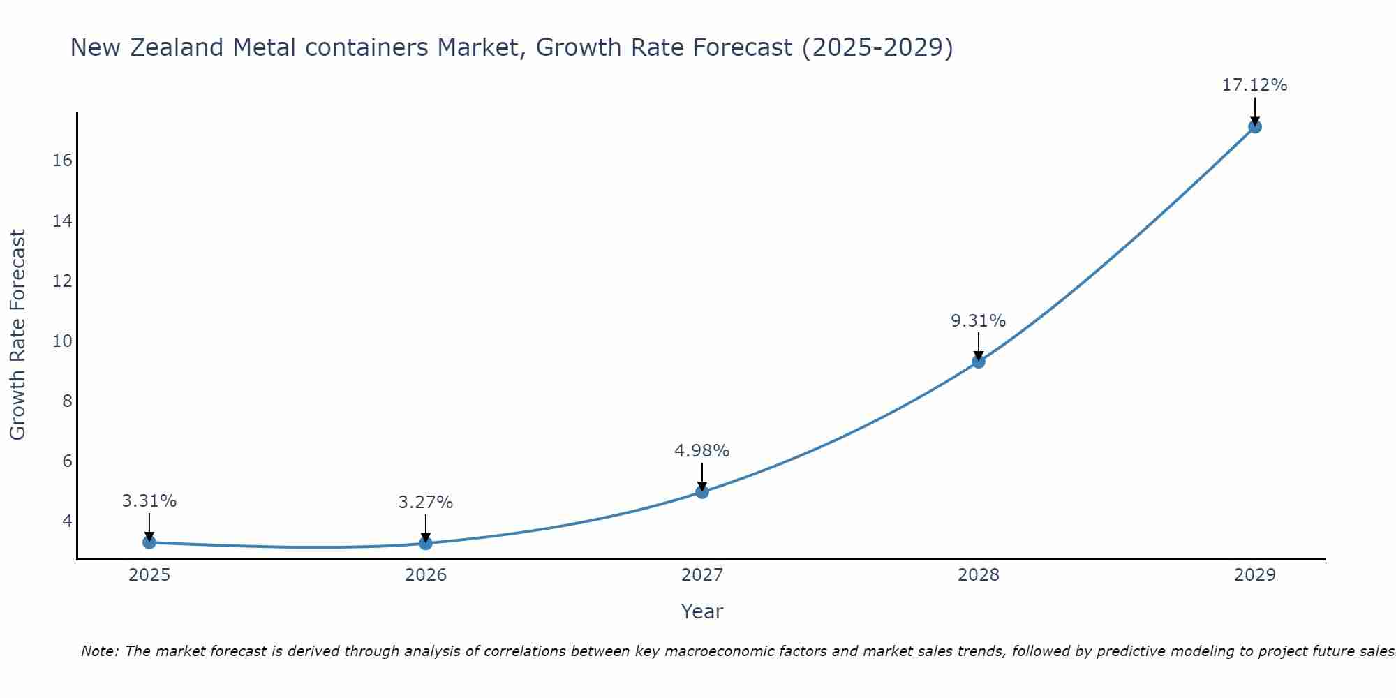 New Zealand Metal containers Market Size Growth Rate