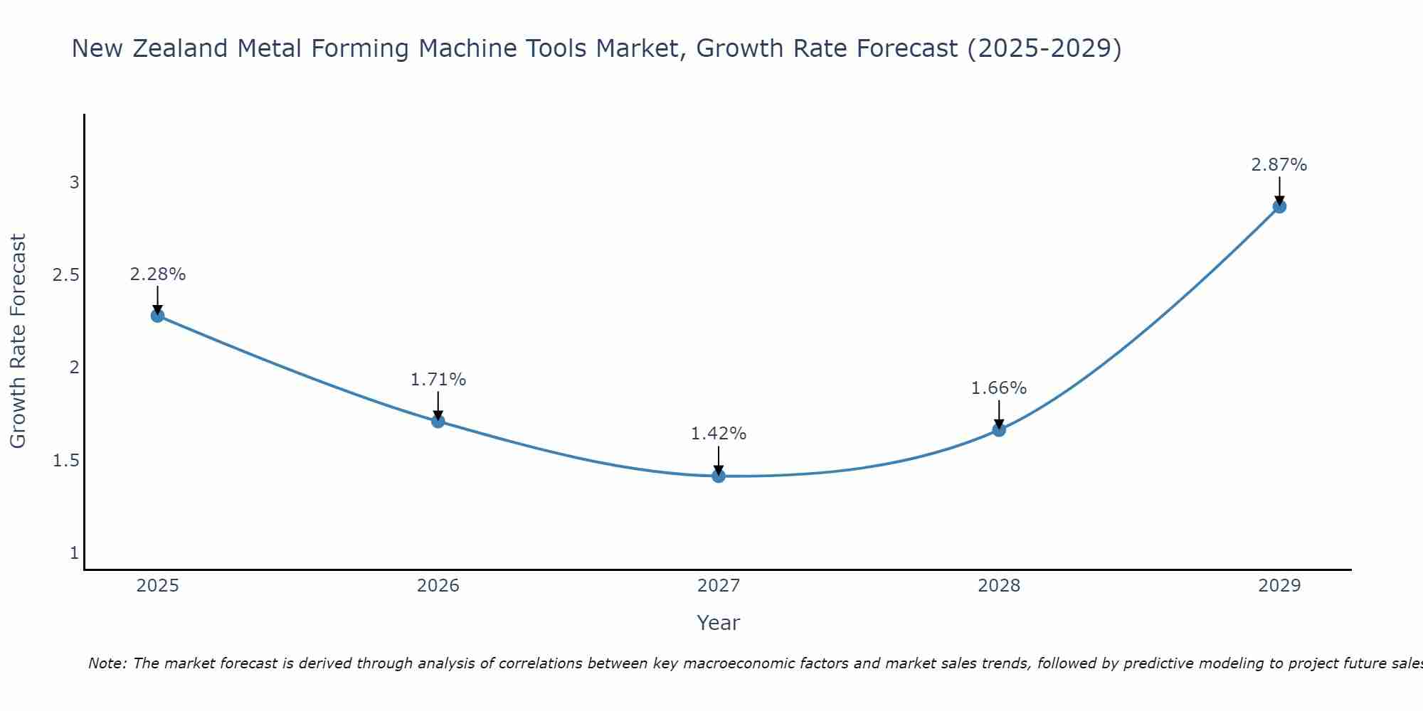 New Zealand Metal Forming Machine Tools Market Growth Rate