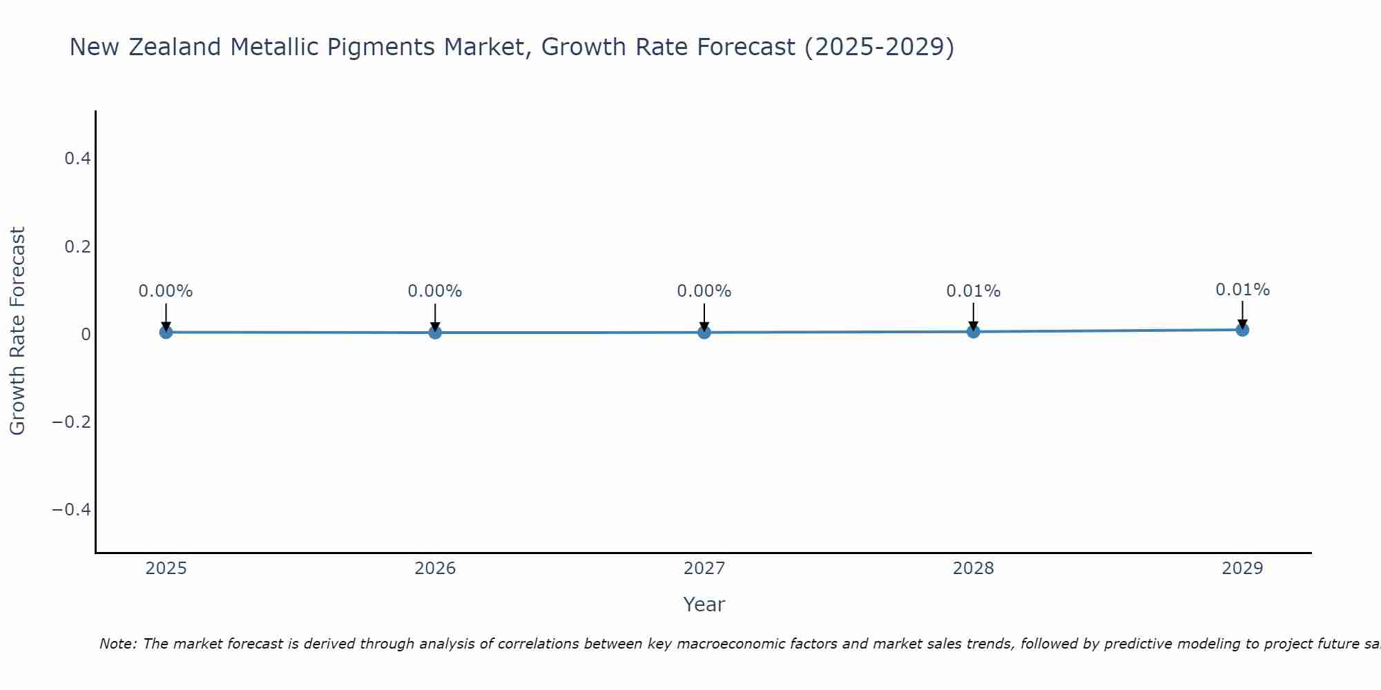 New Zealand Metallic Pigments Market Growth Rate