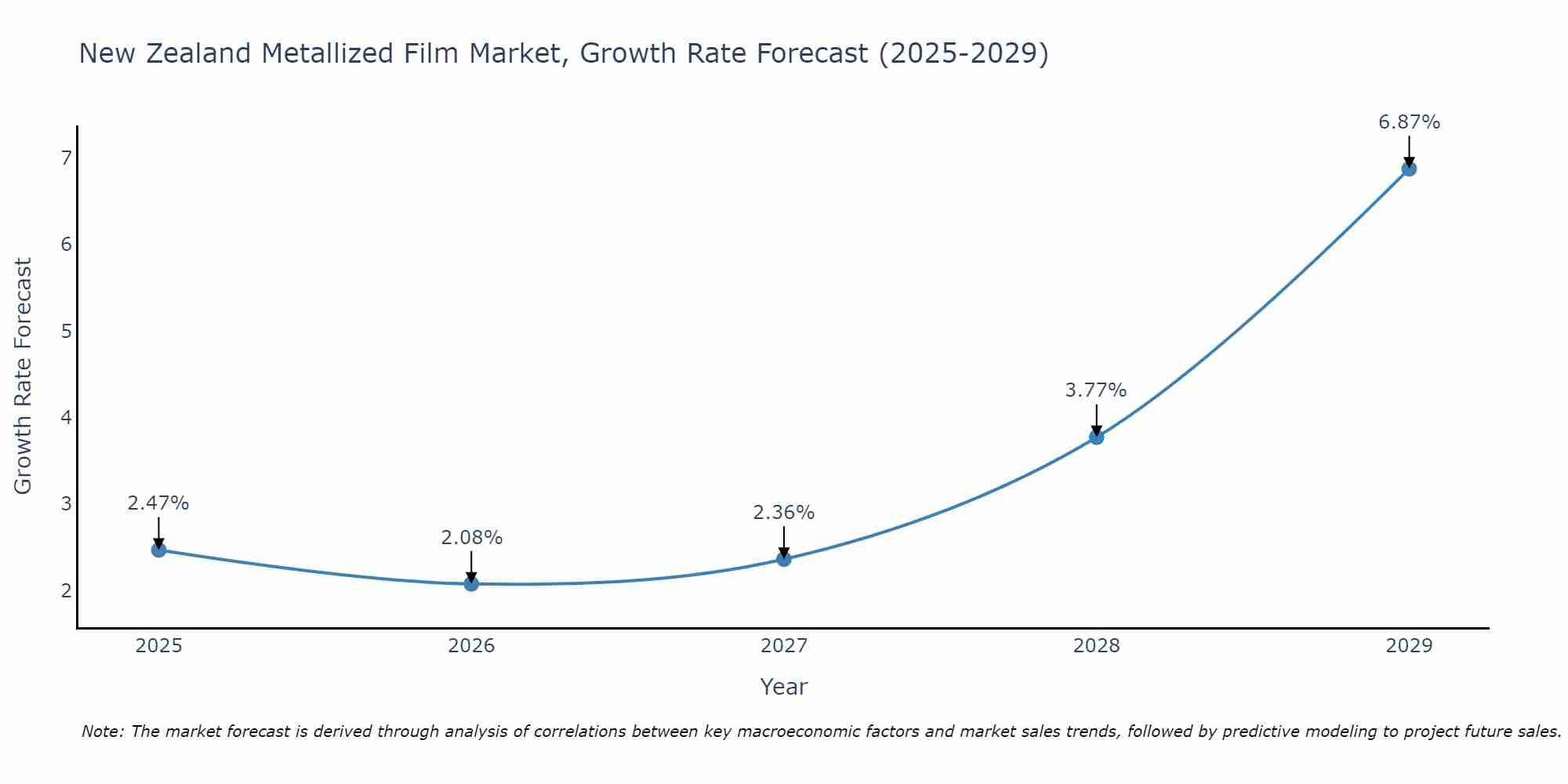 New Zealand Metallized Film Market Growth Rate