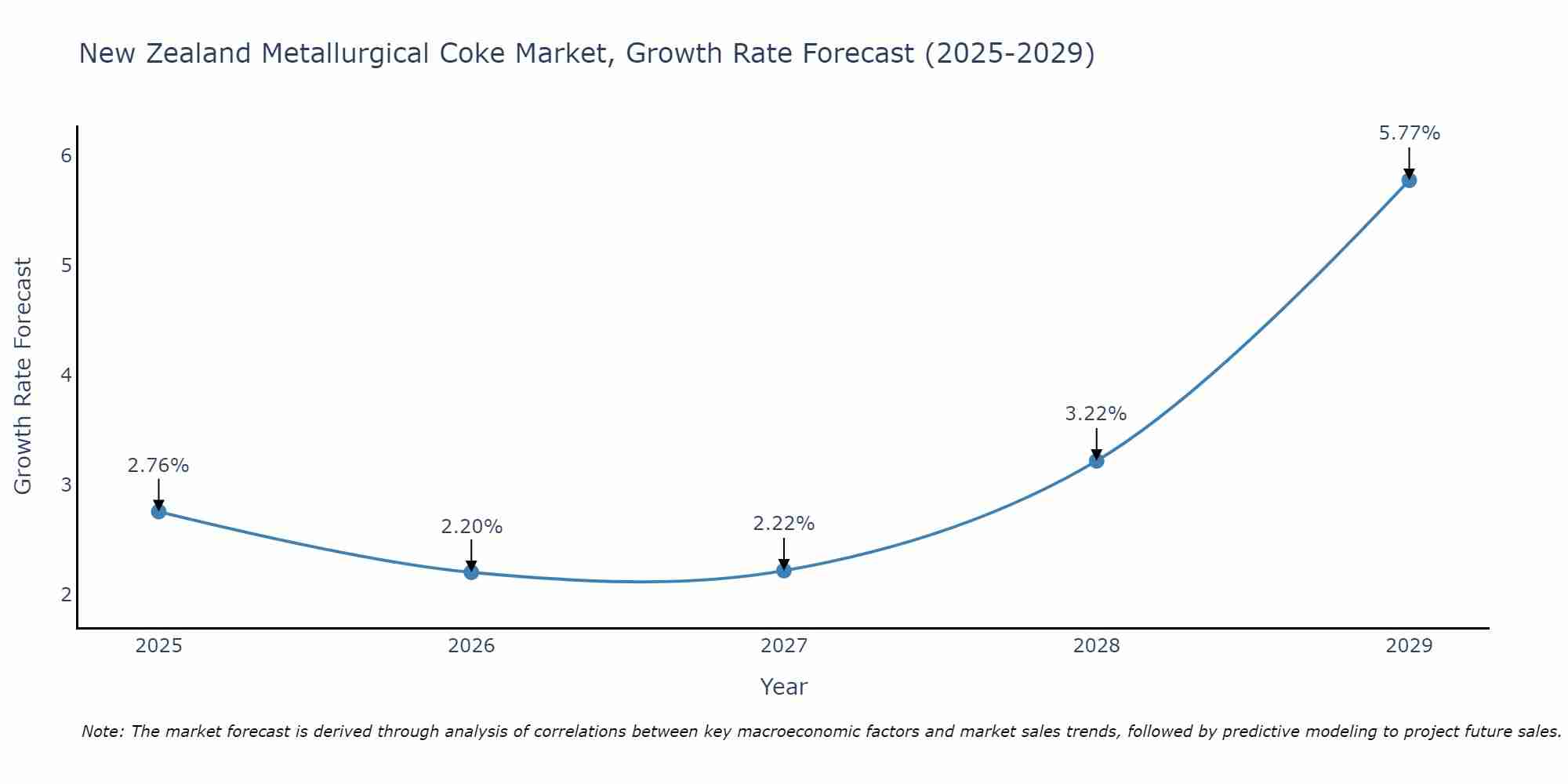 New Zealand Metallurgical Coke Market Growth Rate