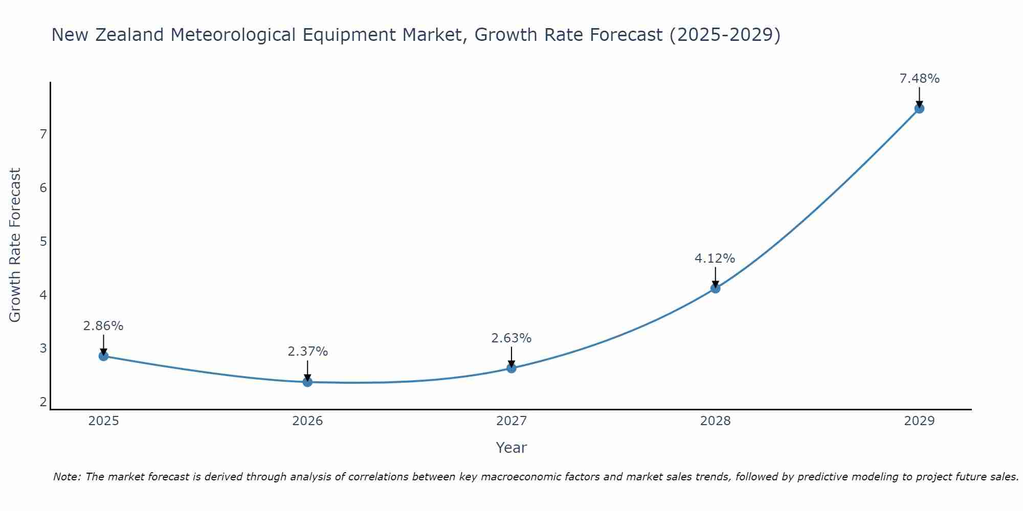 New Zealand Meteorological Equipment Market Growth Rate