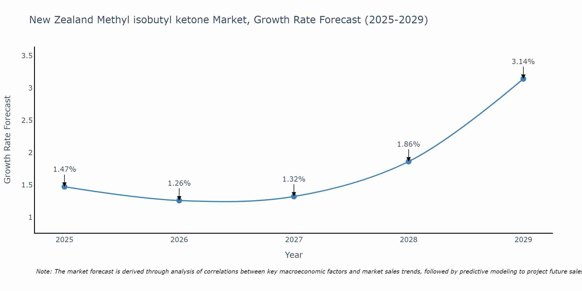 New Zealand Methyl isobutyl ketone Market Growth Rate