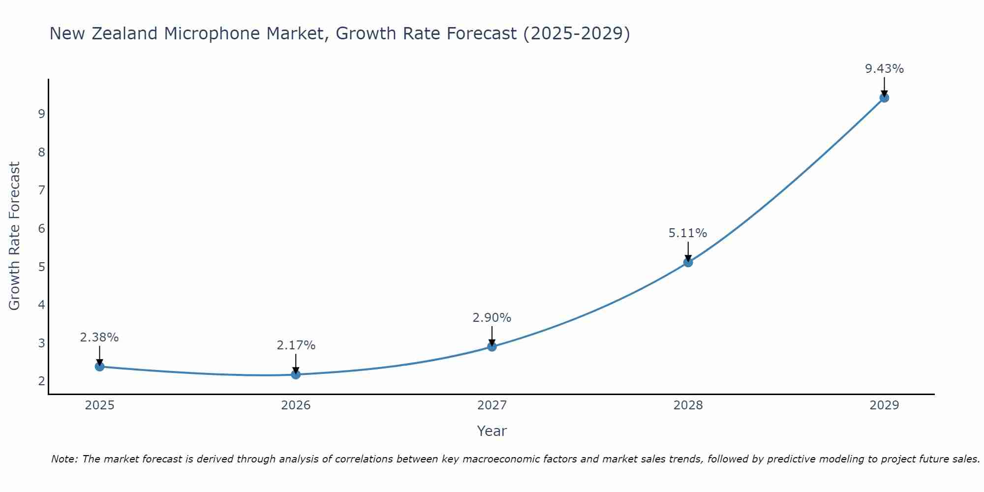 New Zealand Microphone Market Size Growth Rate