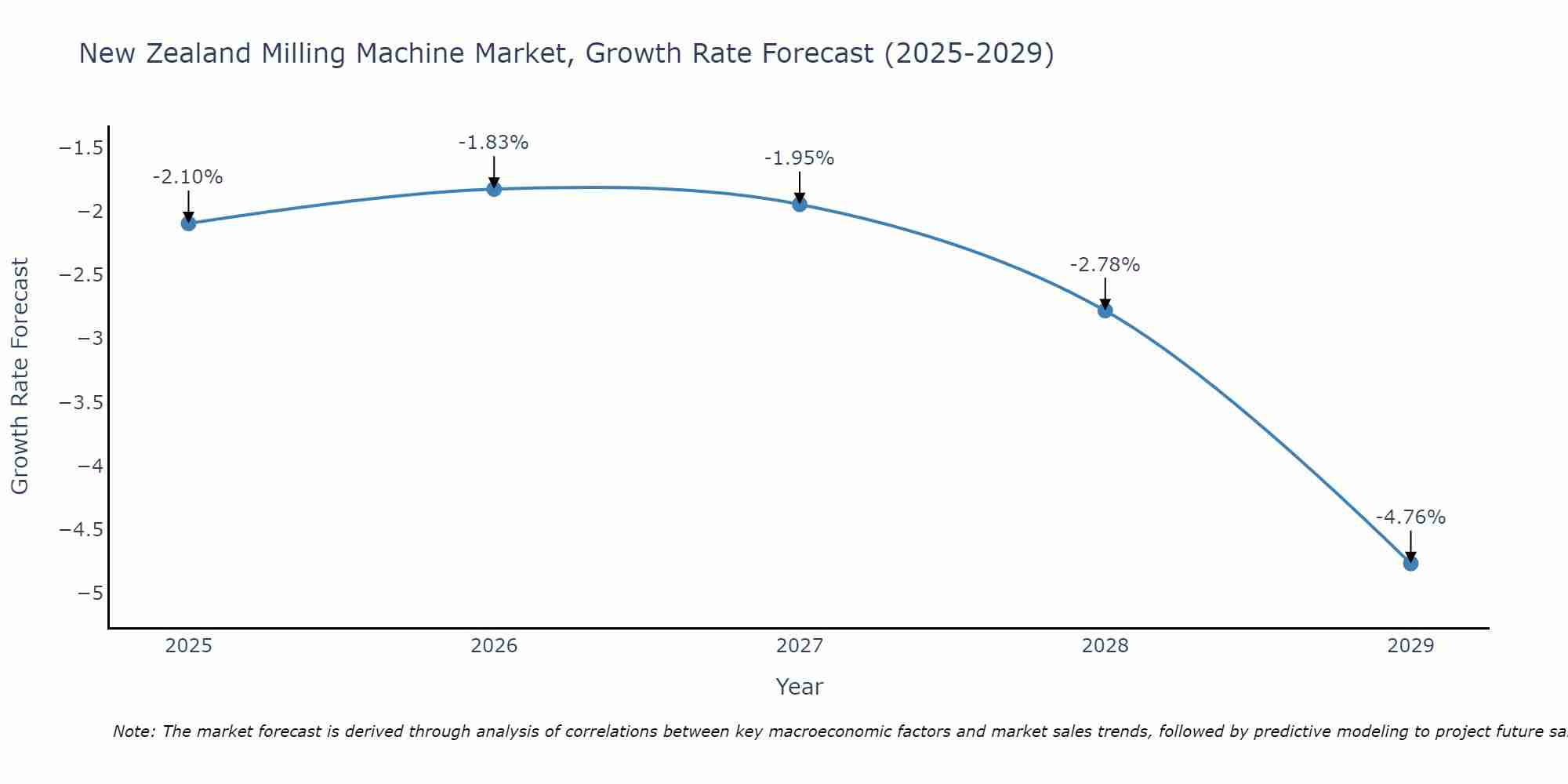 New Zealand Milling Machine Market Growth Rate