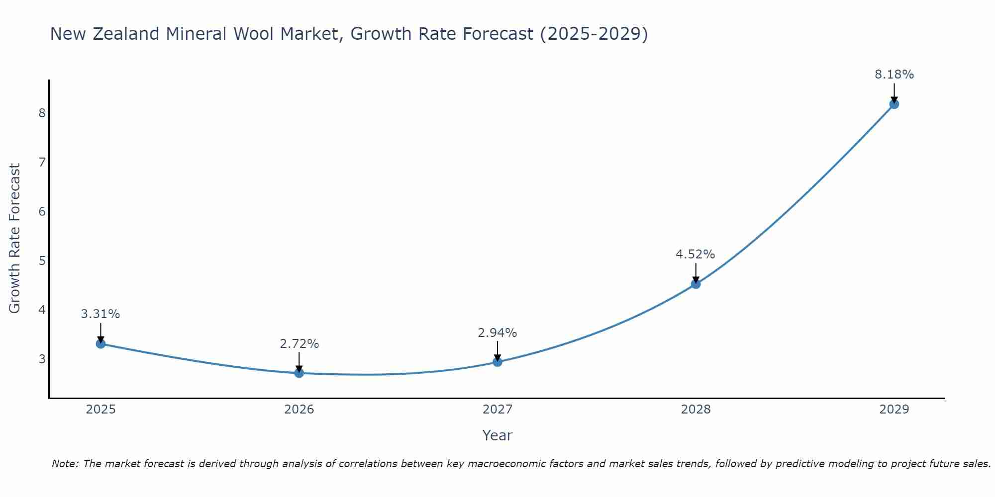 New Zealand Mineral Wool Market Size Growth Rate