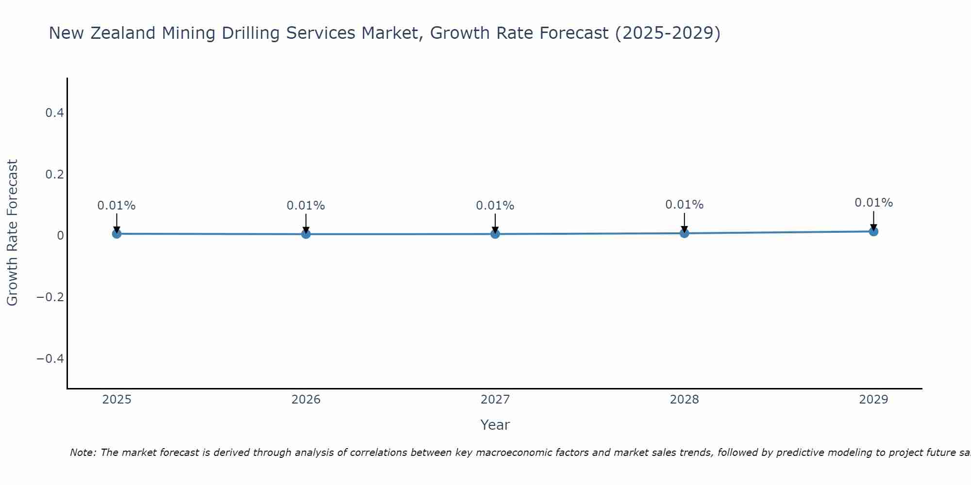New Zealand Mining Drilling Services Market Growth Rate