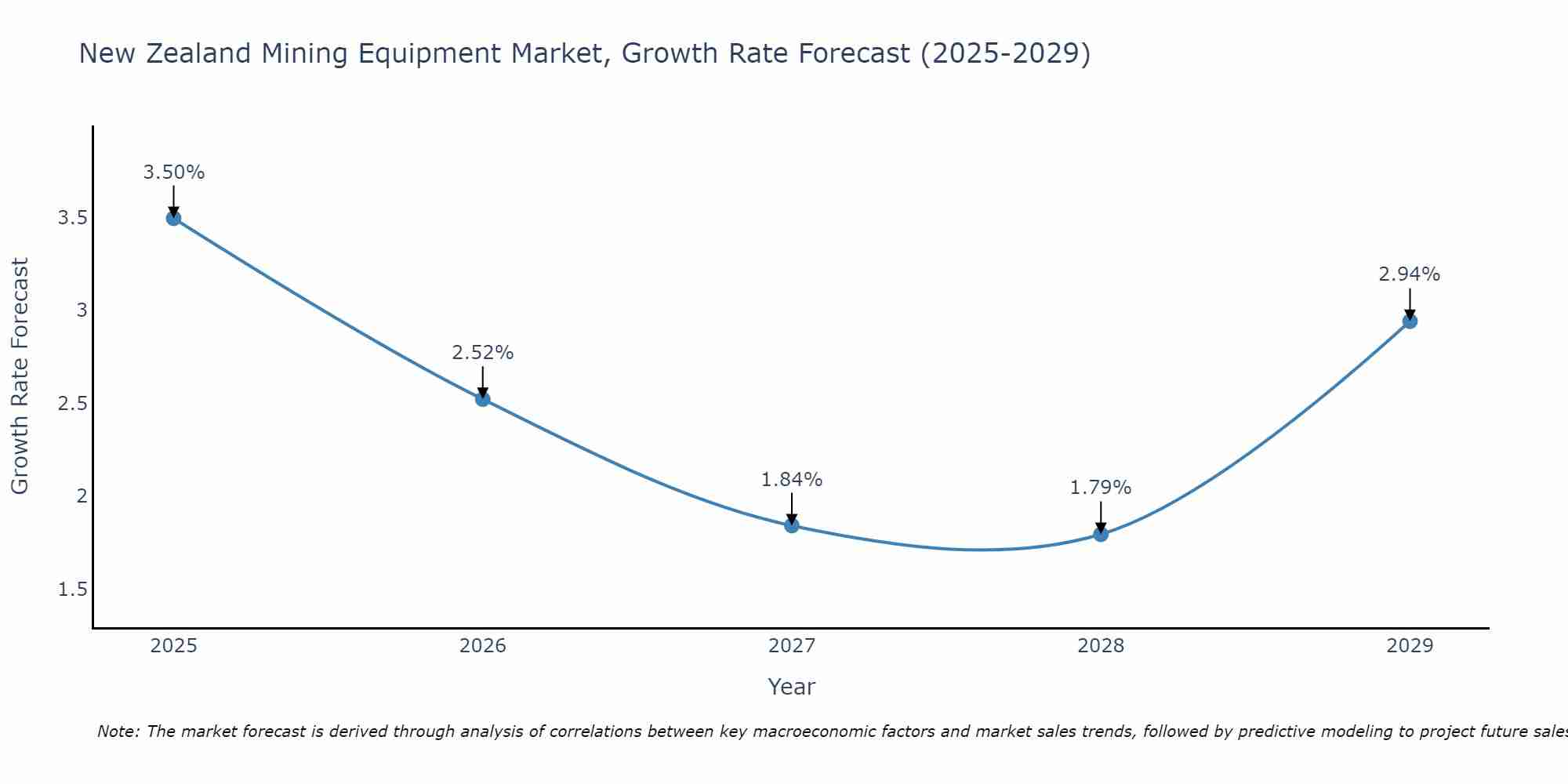New Zealand Mining Equipment Market Growth Rate