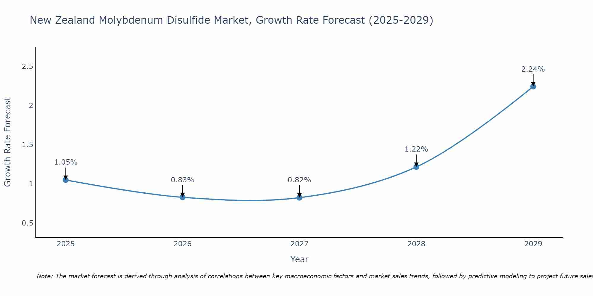 New Zealand Molybdenum Disulfide Market Size Growth Rate