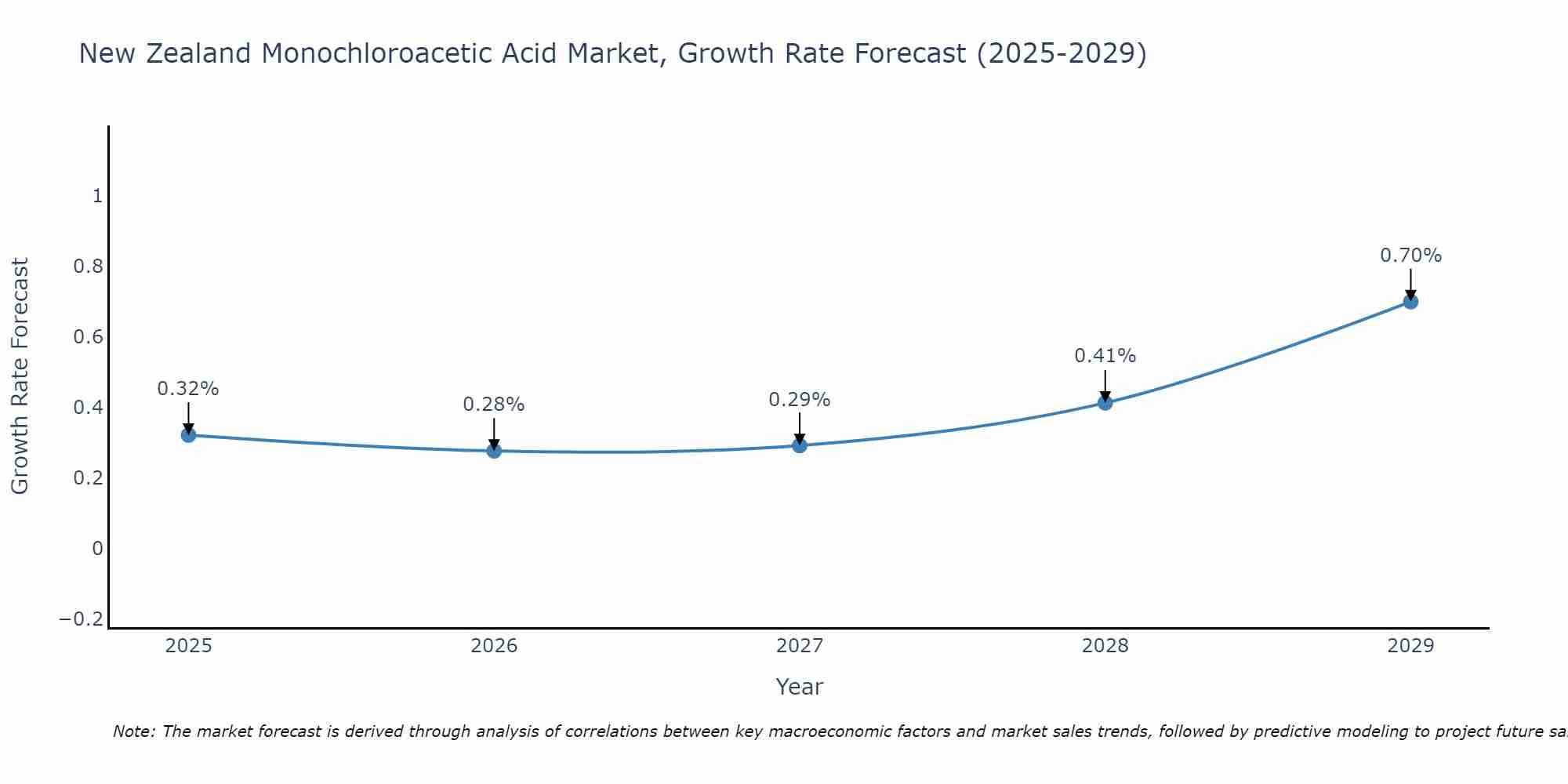 New Zealand Monochloroacetic Acid Market Growth Rate