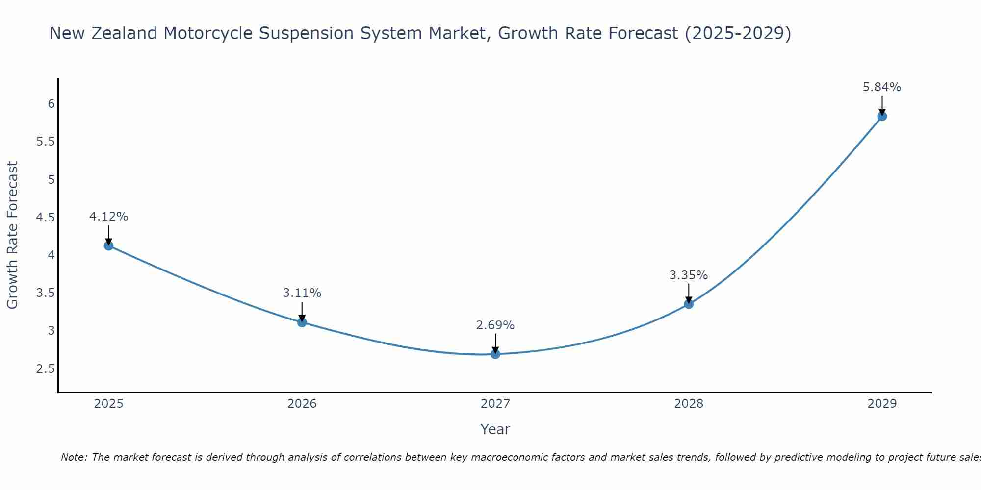 New Zealand Motorcycle Suspension System Market Growth Rate