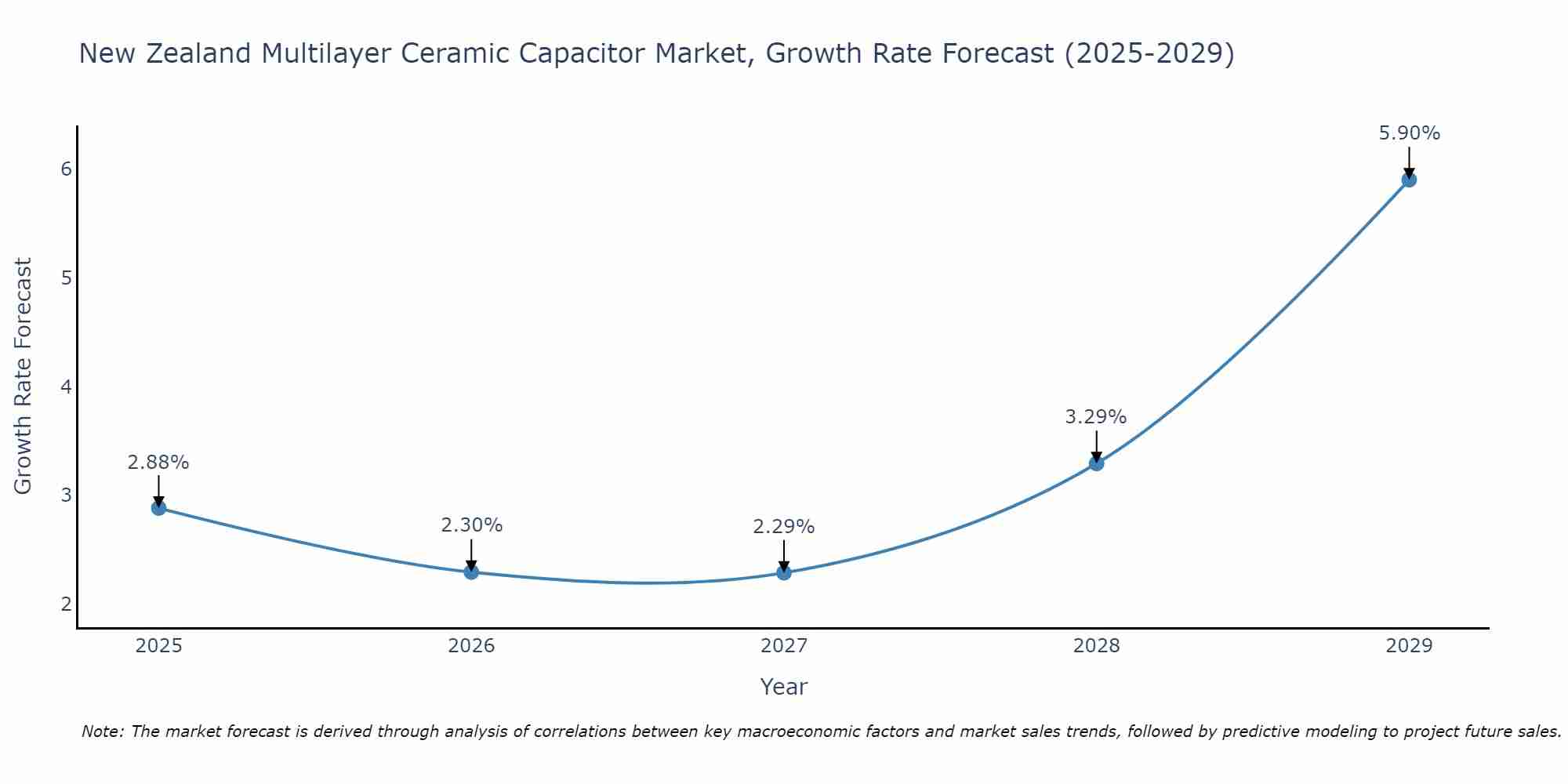 New Zealand Multilayer Ceramic Capacitor Market Growth Rate