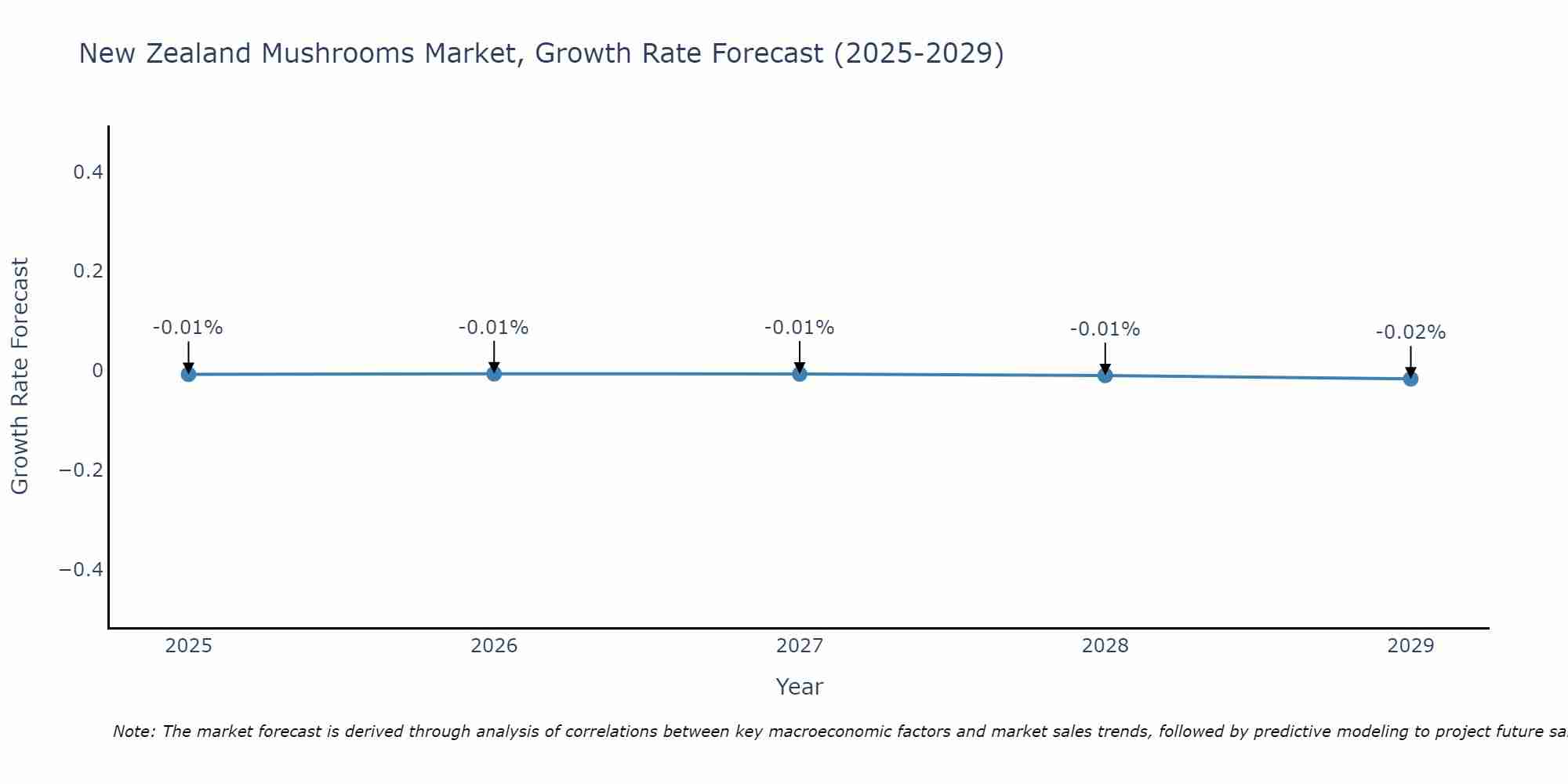 New Zealand Mushrooms Market Growth Rate