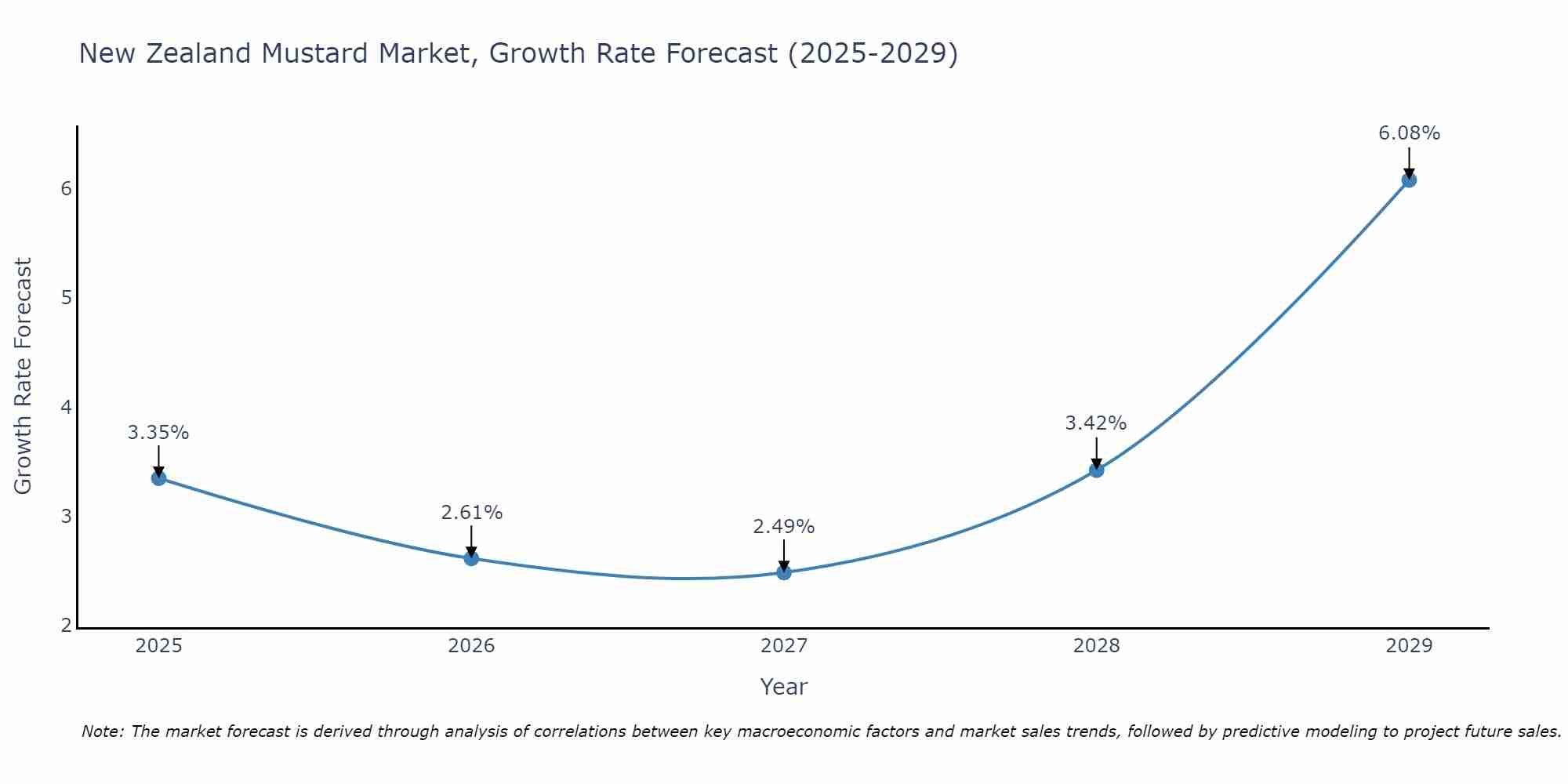 New Zealand Mustard Market Growth Rate