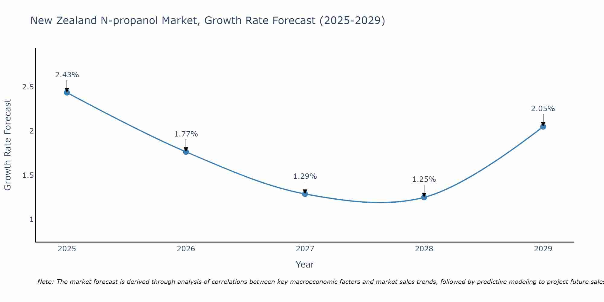 New Zealand N-propanol Market Growth Rate