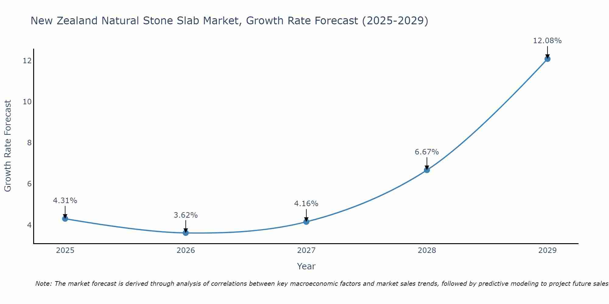New Zealand Natural Stone Slab Market Growth Rate