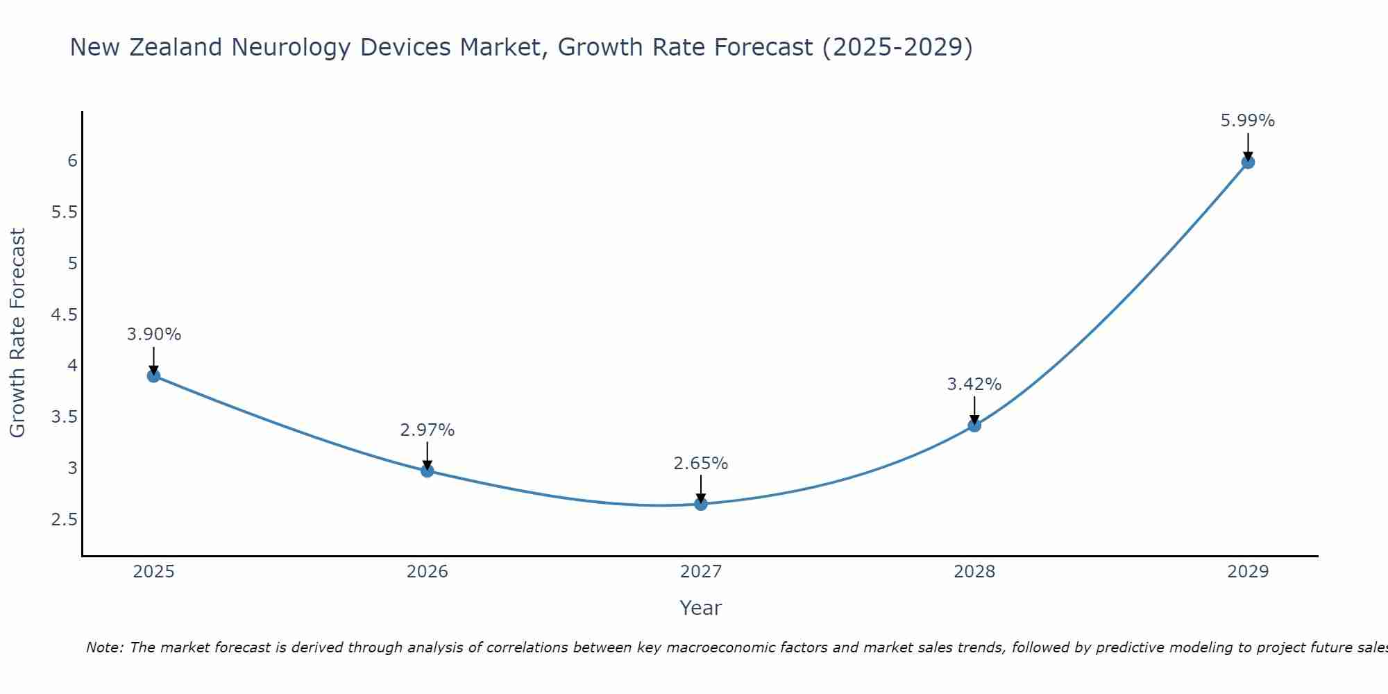 New Zealand Neurology Devices Market Growth Rate