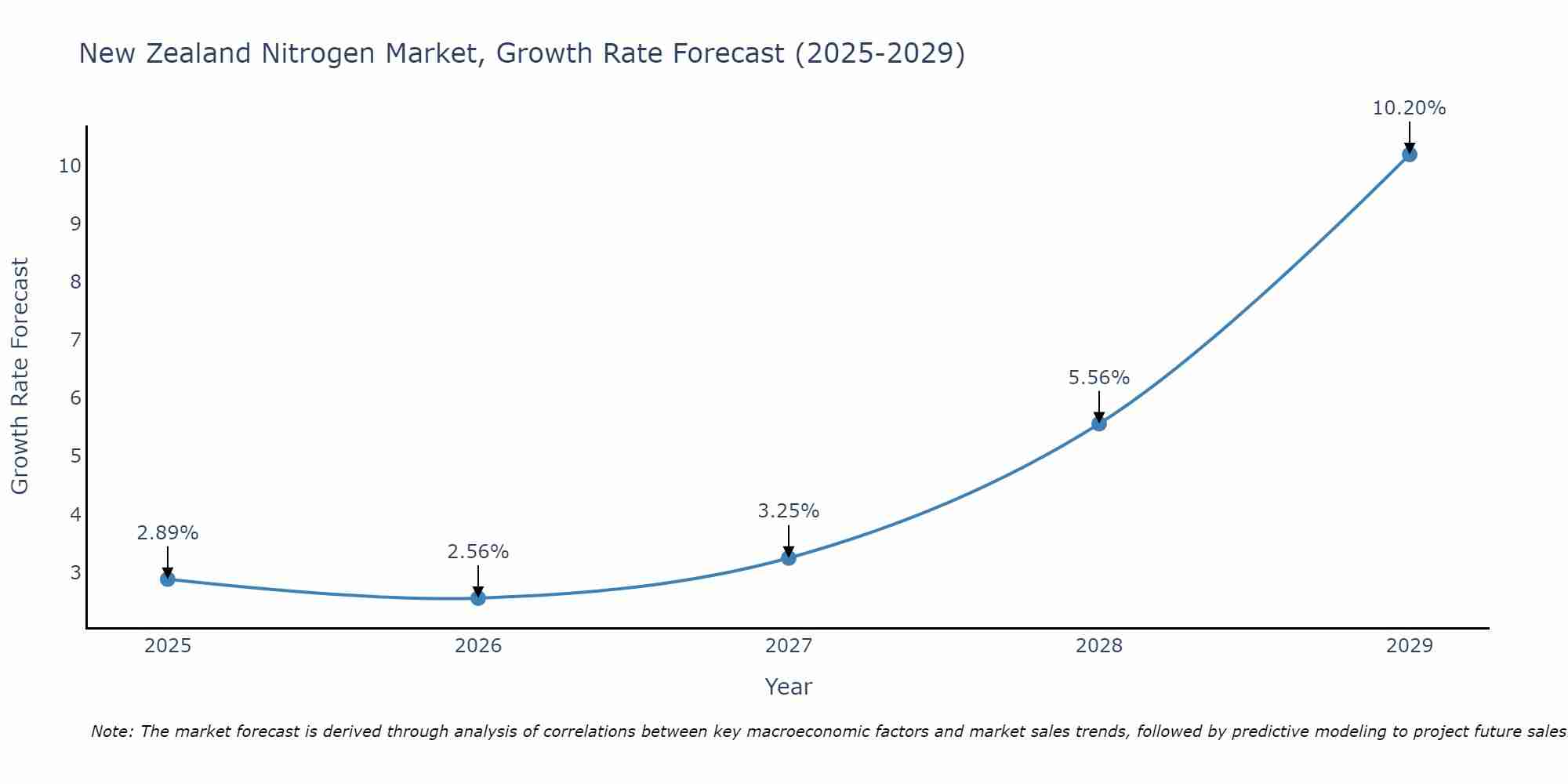 New Zealand Nitrogen Market Growth Rate