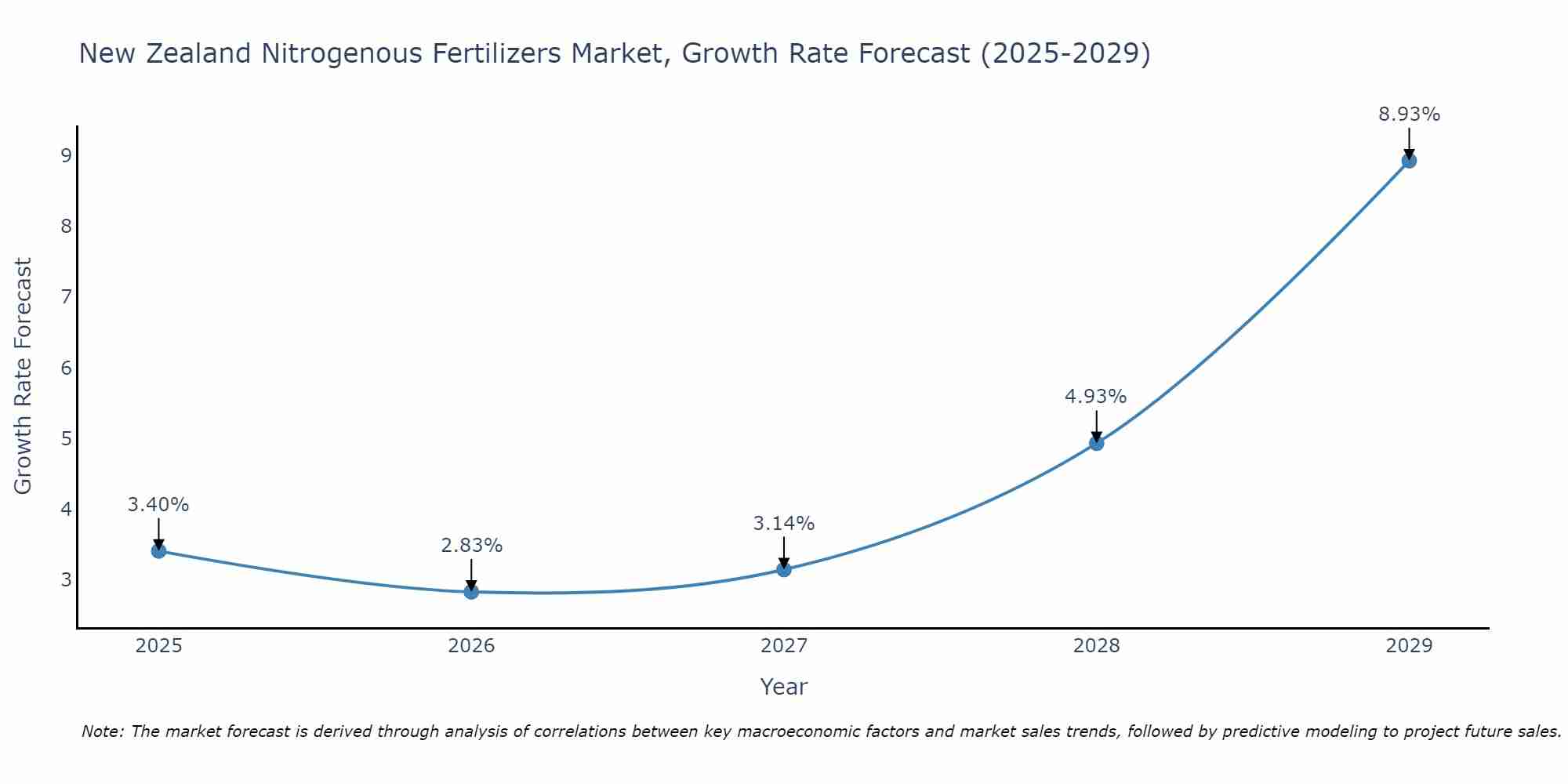 New Zealand Nitrogenous Fertilizers Market Growth Rate