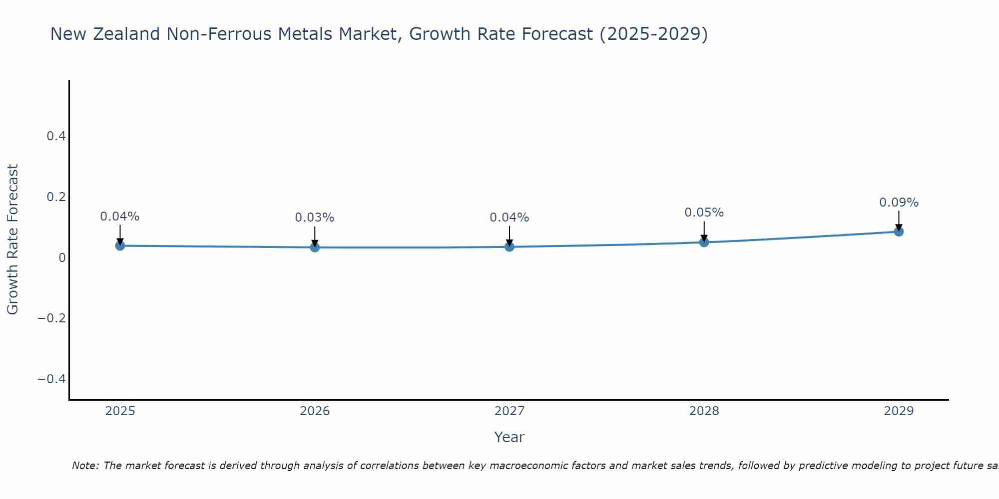 New Zealand Non-Ferrous Metals Market Growth Rate