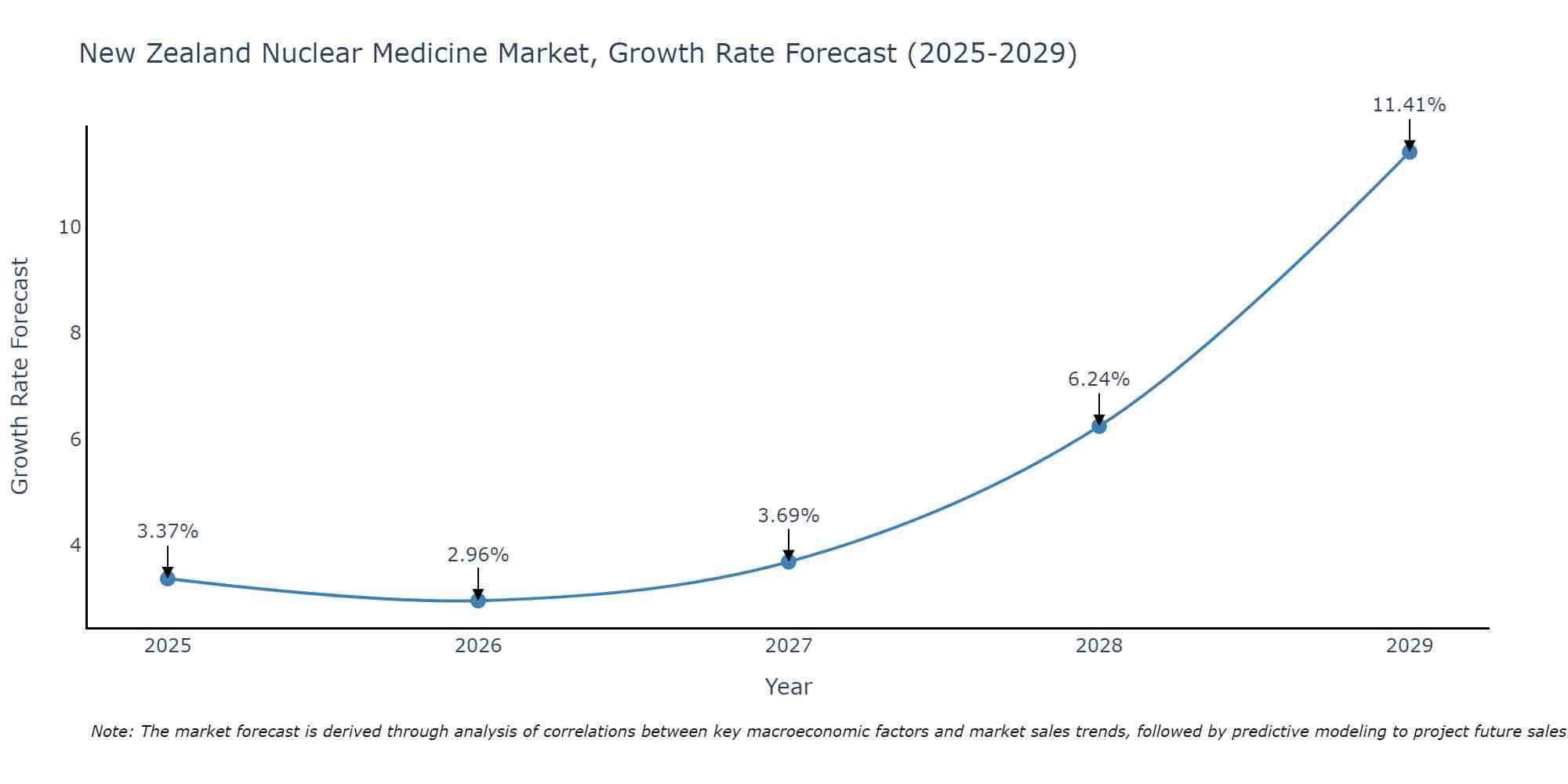 New Zealand Nuclear Medicine Market Growth Rate