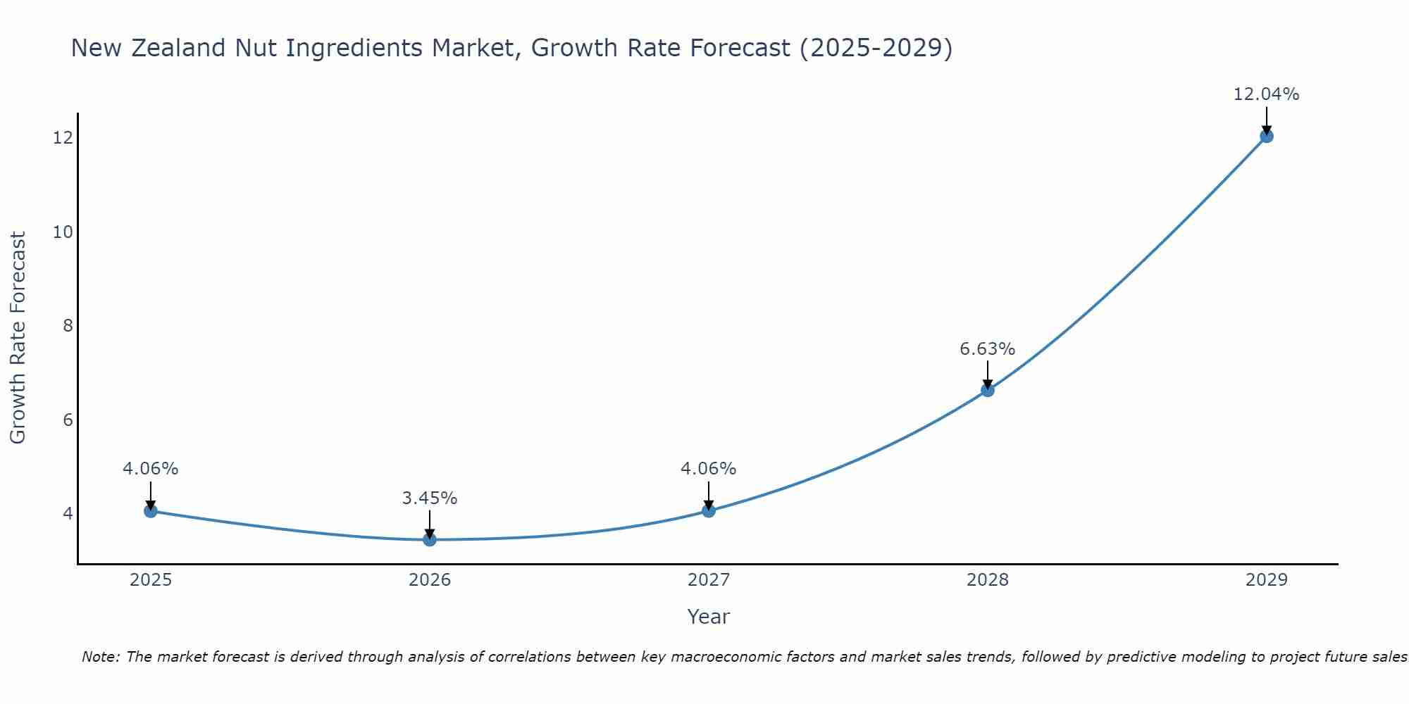 New Zealand Nut Ingredients Market Growth Rate