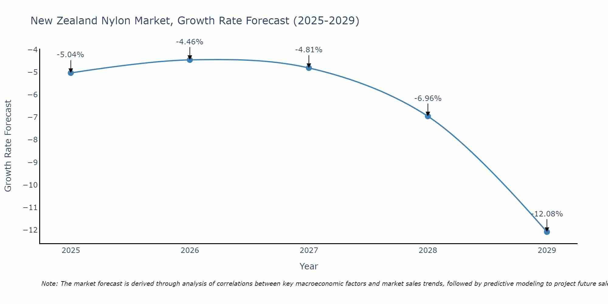 New Zealand Nylon Market Growth Rate