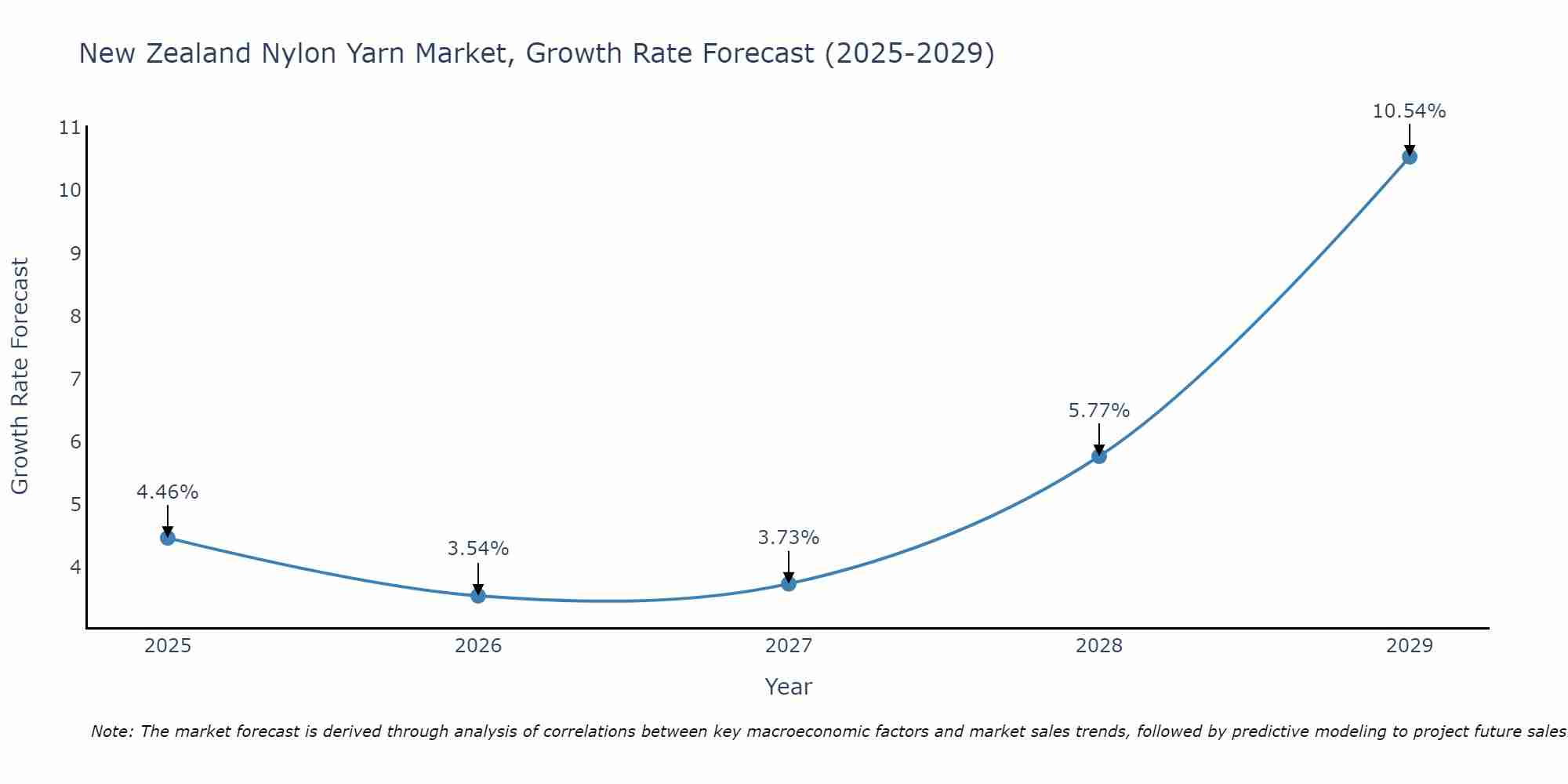 New Zealand Nylon Yarn Market Growth Rate