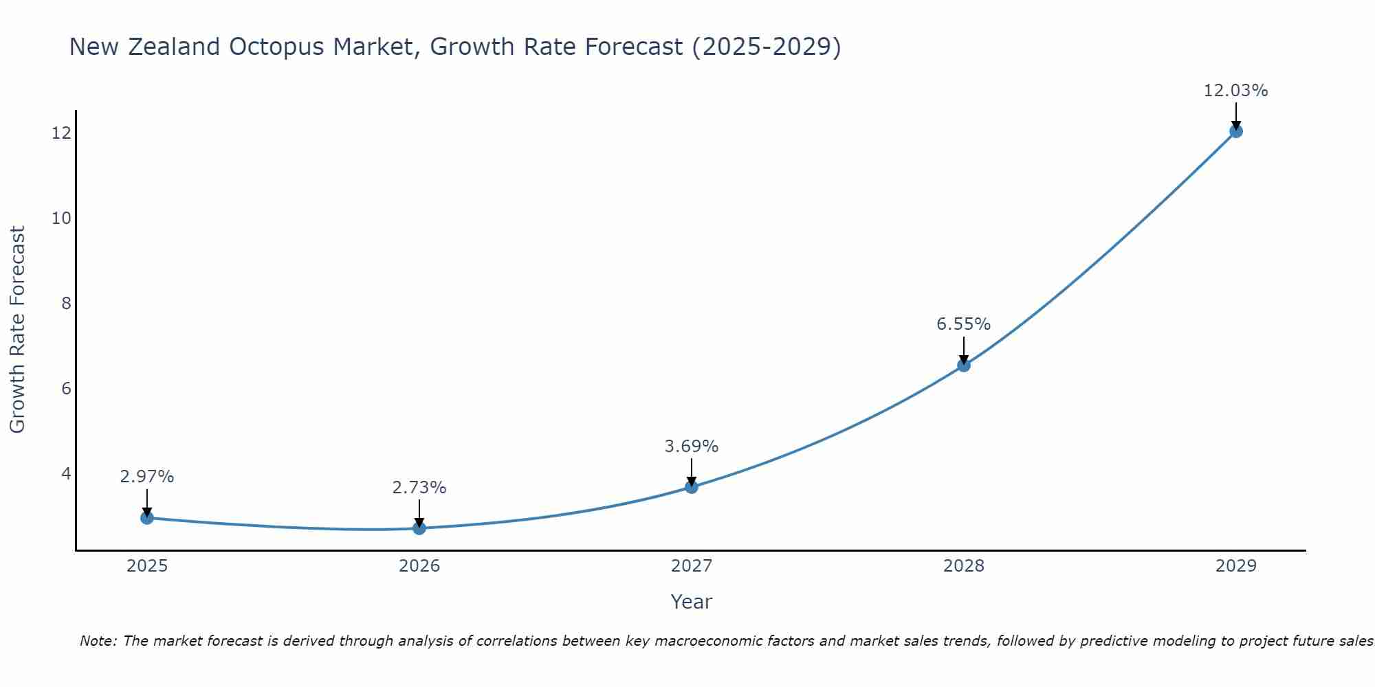 New Zealand Octopus Market Growth Rate