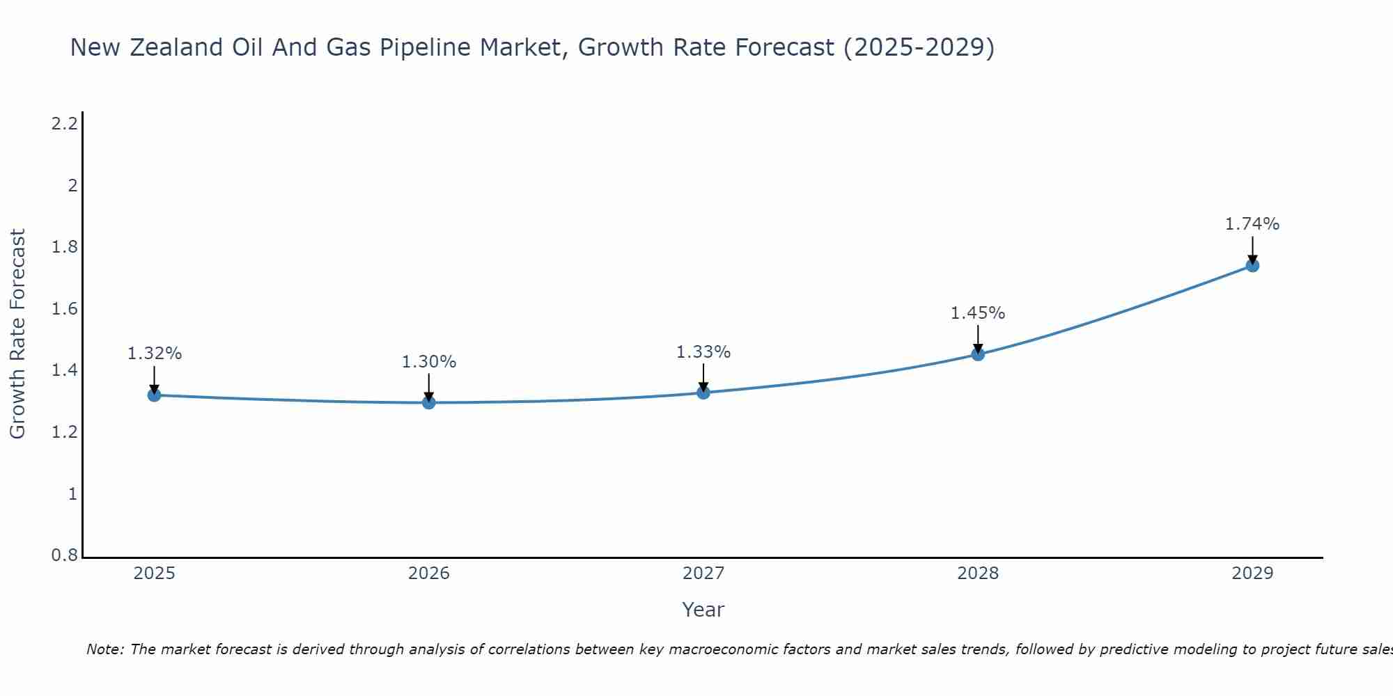 New Zealand Oil And Gas Pipeline Market Growth Rate