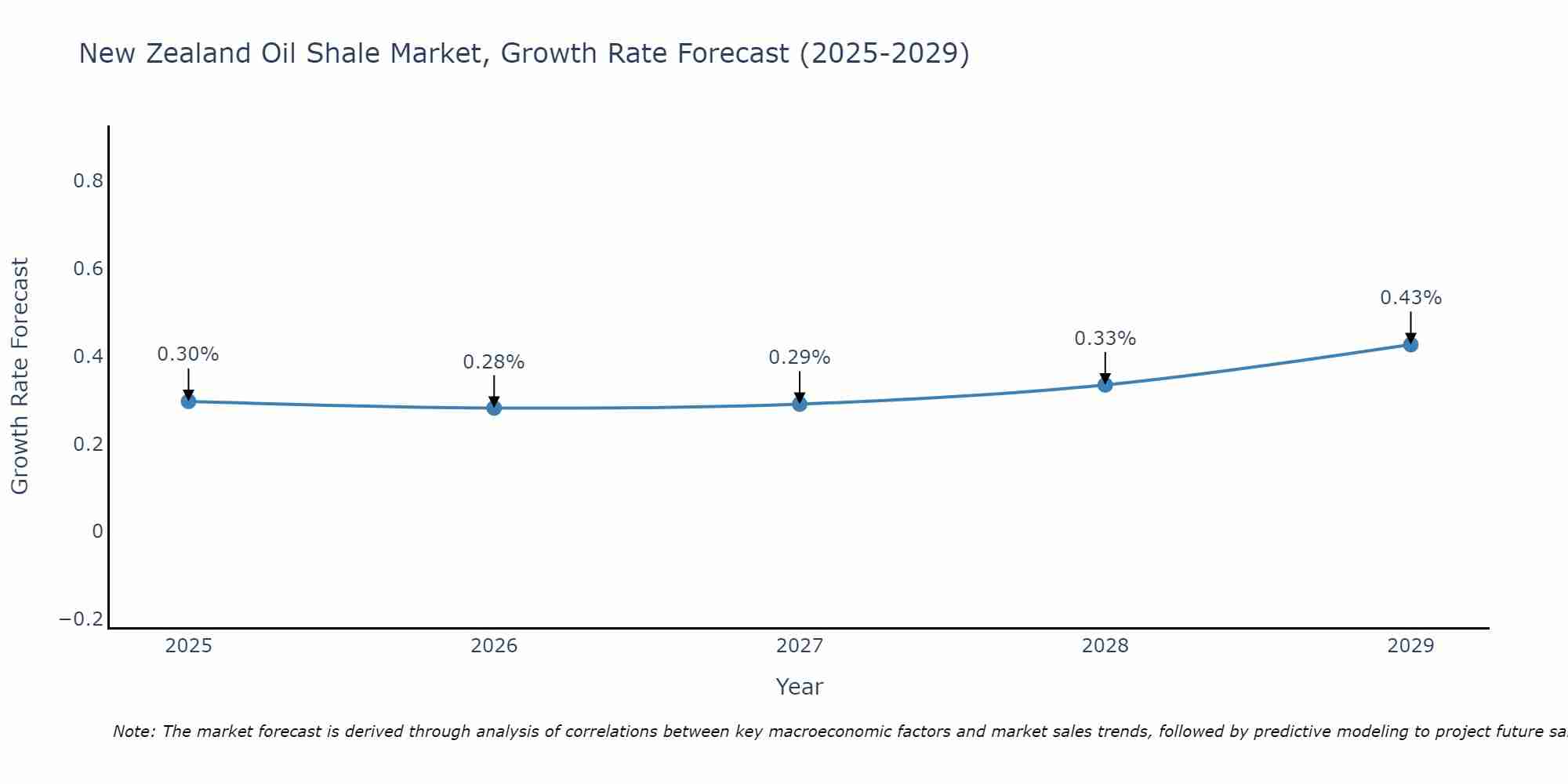 New Zealand Oil Shale Market Growth Rate