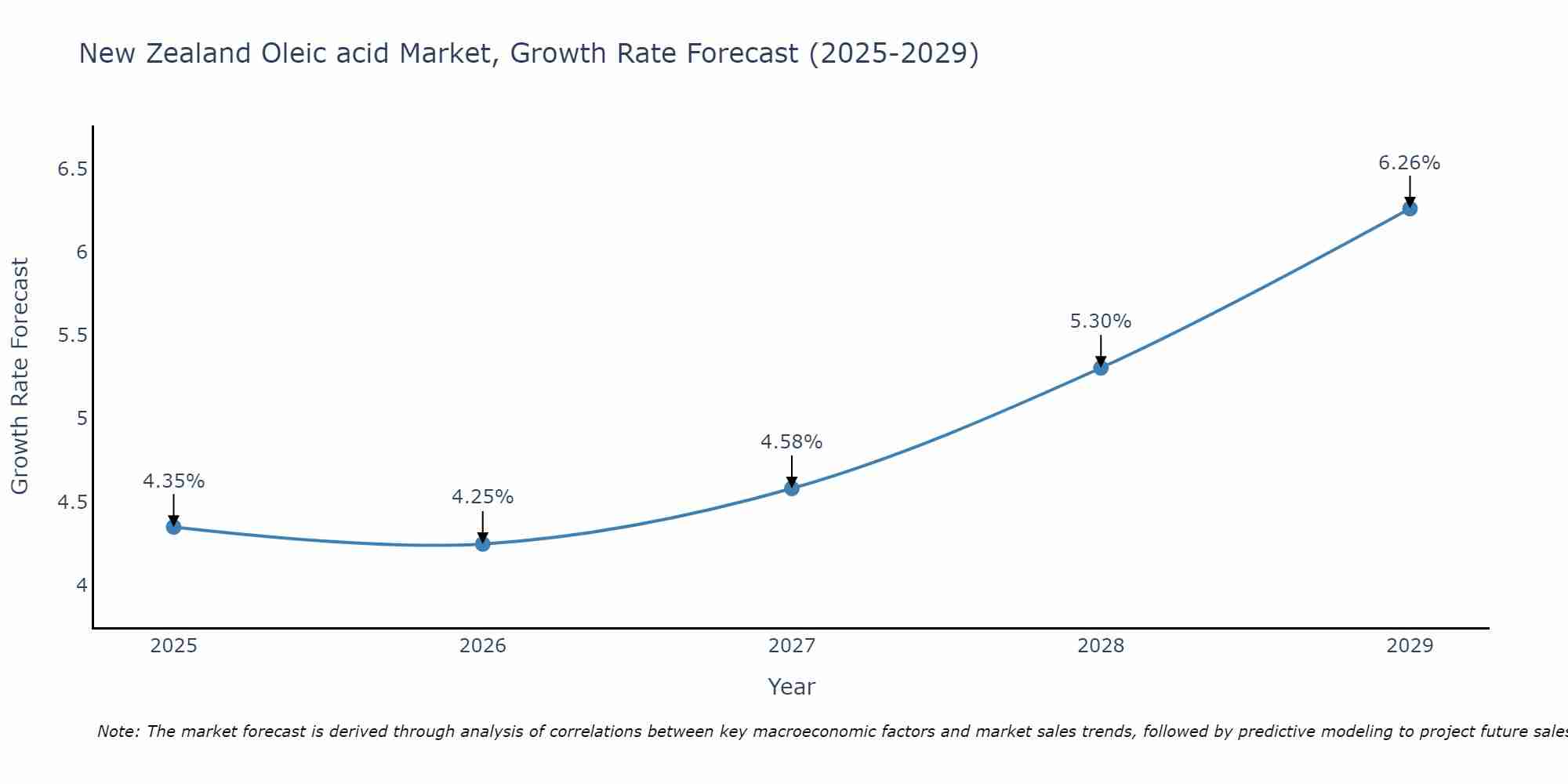 New Zealand Oleic acid Market Growth Rate