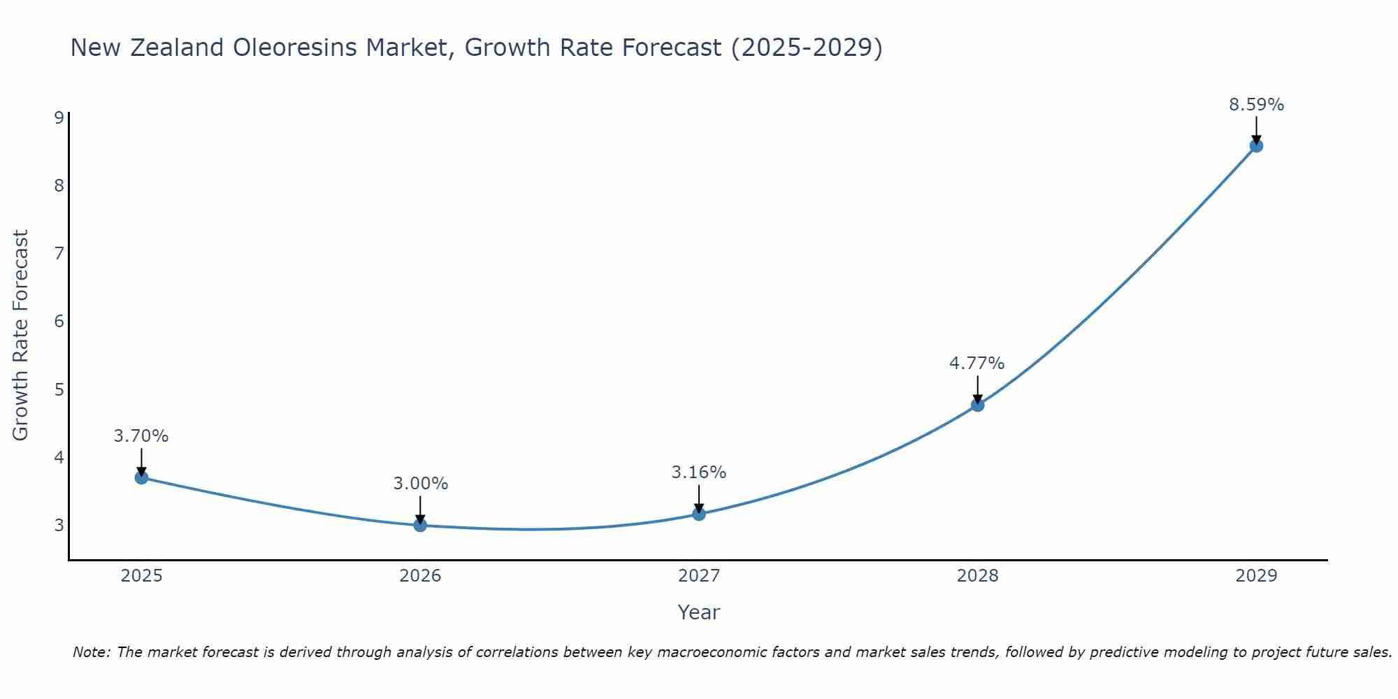 New Zealand Oleoresins Market Growth Rate