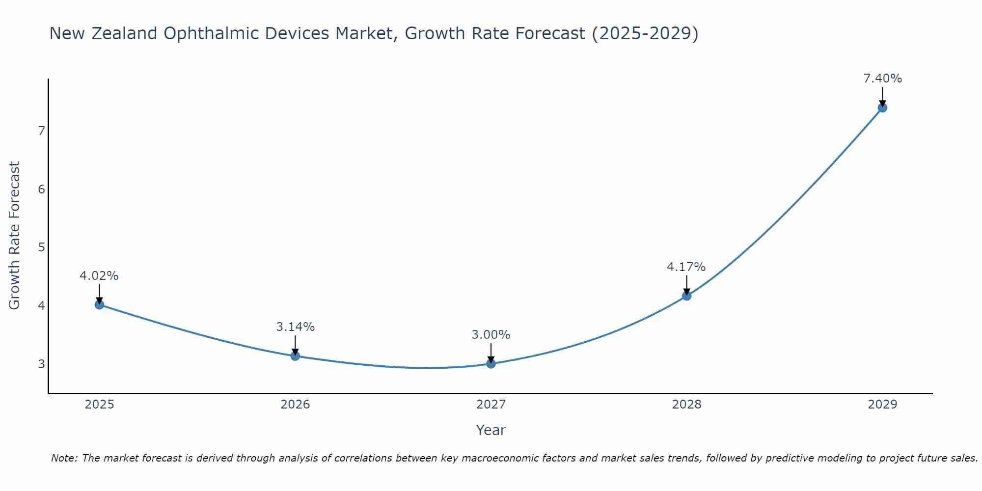 New Zealand Ophthalmic Devices Market Growth Rate