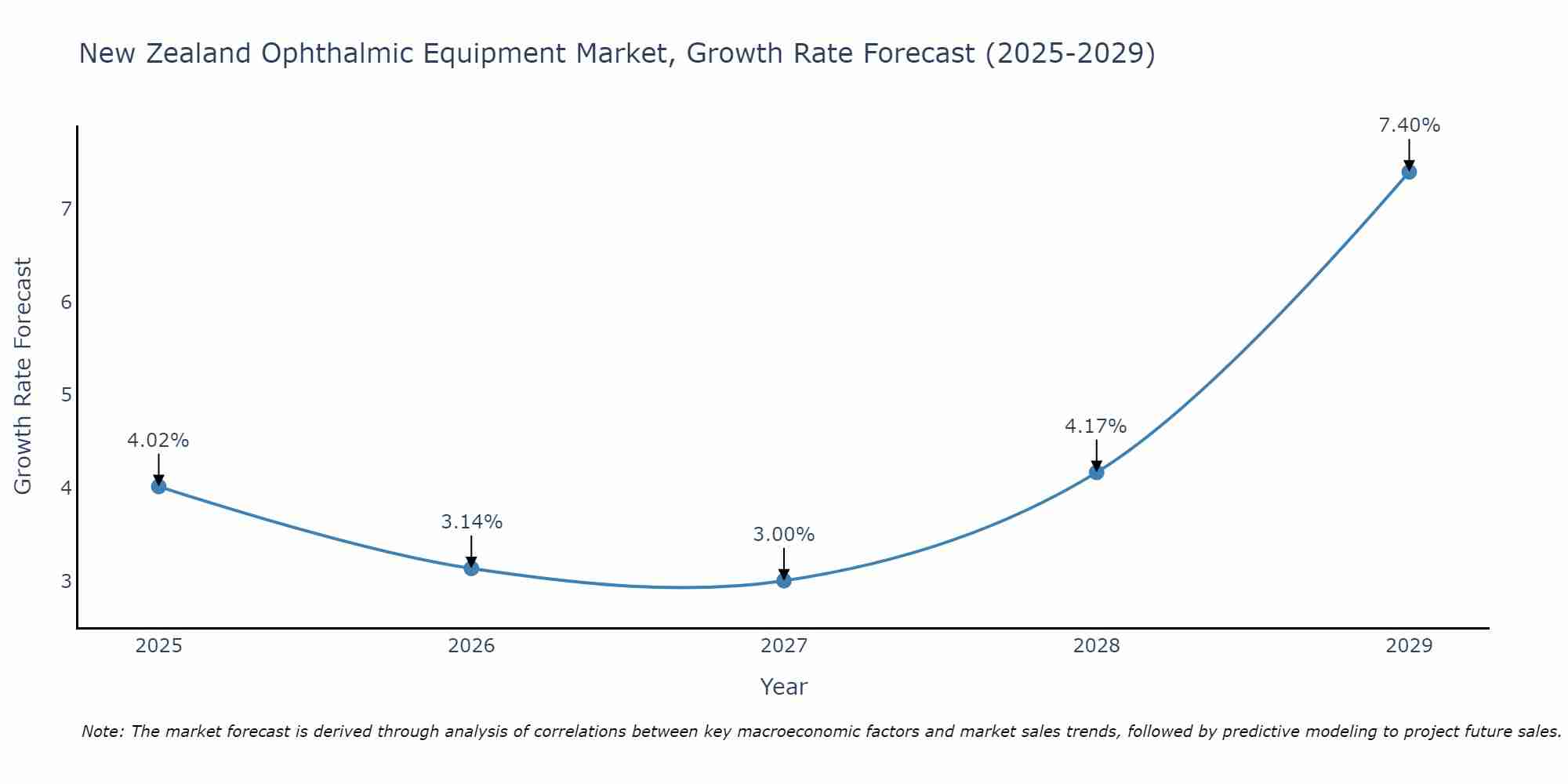 New Zealand Ophthalmic Equipment Market Growth Rate