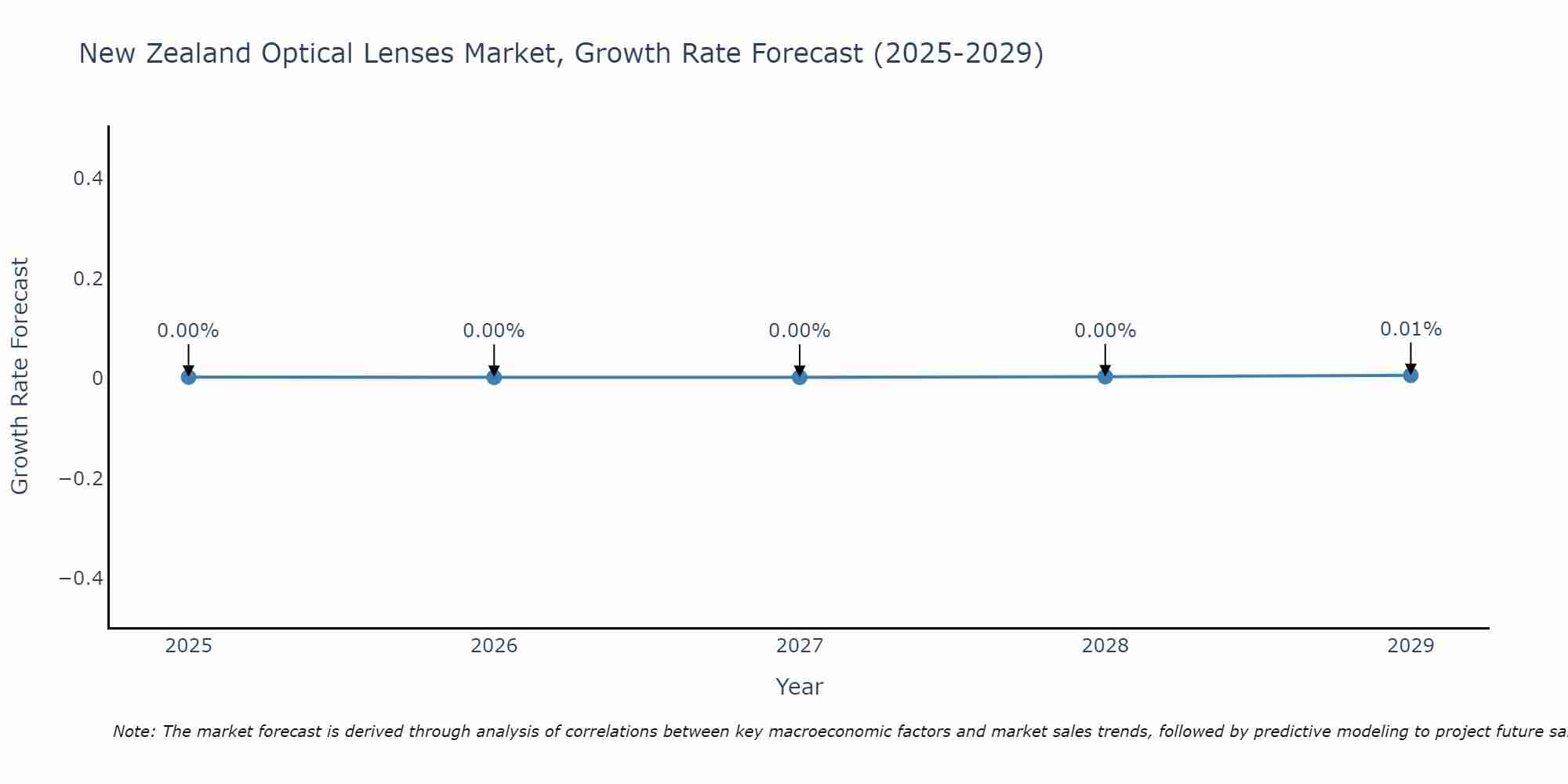 New Zealand Optical Lenses Market Growth Rate