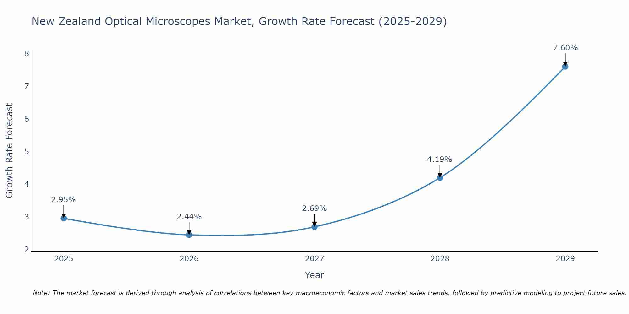 New Zealand Optical Microscopes Market Growth Rate